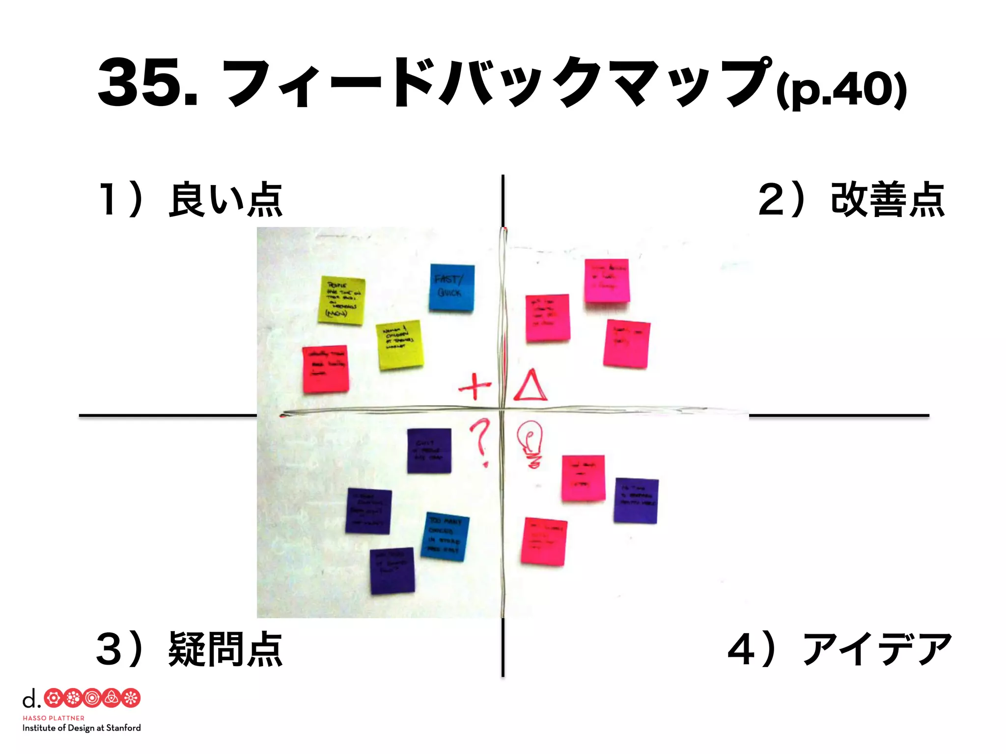 35. フィードバックマップ(p.40)
１）良い点  ２）改善点
３）疑問点  ４）アイデア
 