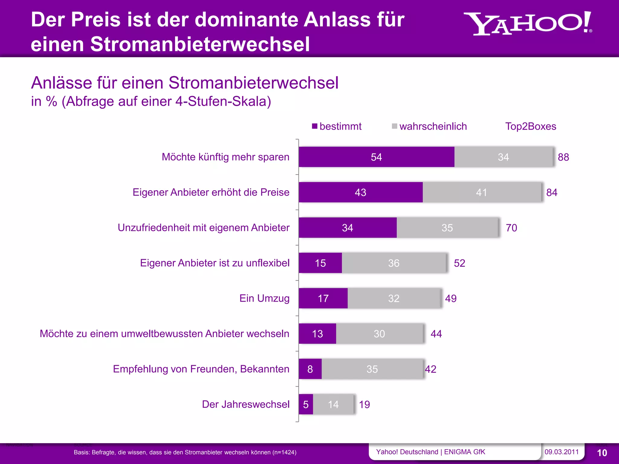 Der Preis ist der dominante Anlass für
         einen Stromanbieterwechsel
         Anlässe für einen Stromanbieterwechsel
         in % (Abfrage auf einer 4-Stufen-Skala)
                                                                                                           bestimmt                  wahrscheinlich               Top2Boxes

                                                  Möchte künftig mehr sparen                                                  54                                 34           88


                                        Eigener Anbieter erhöht die Preise                                               43                                41            84


                                  Unzufriedenheit mit eigenem Anbieter                                              34                           35               70


                                          Eigener Anbieter ist zu unflexibel                              15                        36                52


                                                                              Ein Umzug                    17                       32             49


             Möchte zu einem umweltbewussten Anbieter wechseln                                            13                   30             44


                                 Empfehlung von Freunden, Bekannten                                   8                       35            42


                                                                 Der Jahreswechsel                    5        14        19


NAVIGATION         SOURCE                                                                                                                                                            SLIDE
                   Basis: Befragte, die wissen, dass sie den Stromanbieter wechseln können (n=1424)                            Yahoo! Deutschland | ENIGMA GfK          09.03.2011   10
 