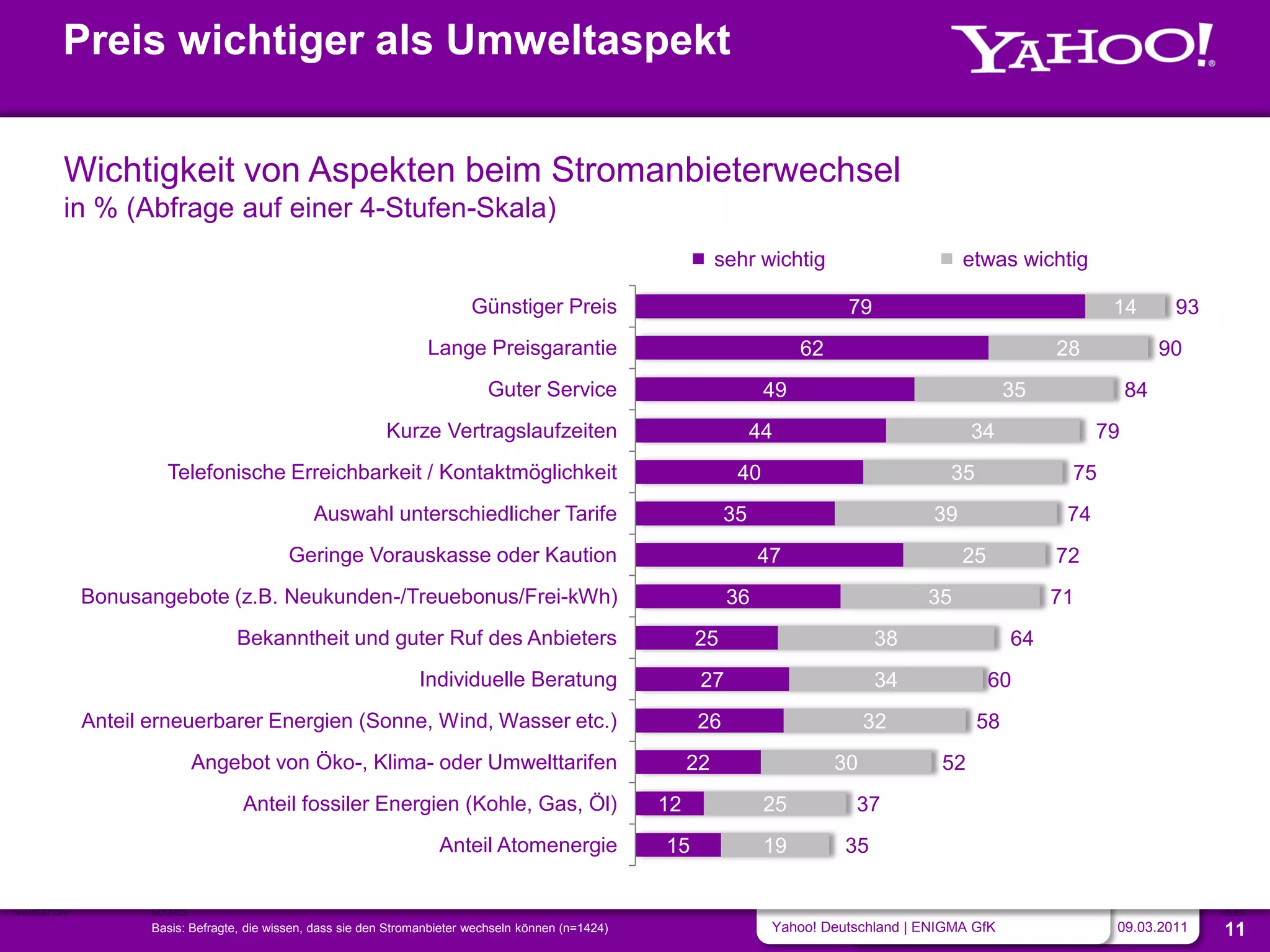 Preis wichtiger als Umweltaspekt


         Wichtigkeit von Aspekten beim Stromanbieterwechsel
         in % (Abfrage auf einer 4-Stufen-Skala)
                                                                                                                 sehr wichtig                      etwas wichtig

                                                                            Günstiger Preis                                        79                                 14        93
                                                                    Lange Preisgarantie                                      62                                28              90
                                                                              Guter Service                             49                                35              84
                                                             Kurze Vertragslaufzeiten                                 44                            34               79
                      Telefonische Erreichbarkeit / Kontaktmöglichkeit                                             40                           35              75
                                                Auswahl unterschiedlicher Tarife                                 35                           39                74
                                            Geringe Vorauskasse oder Kaution                                           47                          25          72
             Bonusangebote (z.B. Neukunden-/Treuebonus/Frei-kWh)                                                  36                         35                71
                                  Bekanntheit und guter Ruf des Anbieters                                   25                          38                64
                                                                  Individuelle Beratung                      27                         34              60
             Anteil erneuerbarer Energien (Sonne, Wind, Wasser etc.)                                        26                         32            58
                             Angebot von Öko-, Klima- oder Umwelttarifen                                    22                    30           52
                                    Anteil fossiler Energien (Kohle, Gas, Öl)                          12               25         37
                                                                      Anteil Atomenergie               15               19        35

NAVIGATION          SOURCE                                                                                                                                                           SLIDE
                    Basis: Befragte, die wissen, dass sie den Stromanbieter wechseln können (n=1424)                    Yahoo! Deutschland | ENIGMA GfK               09.03.2011     11
 