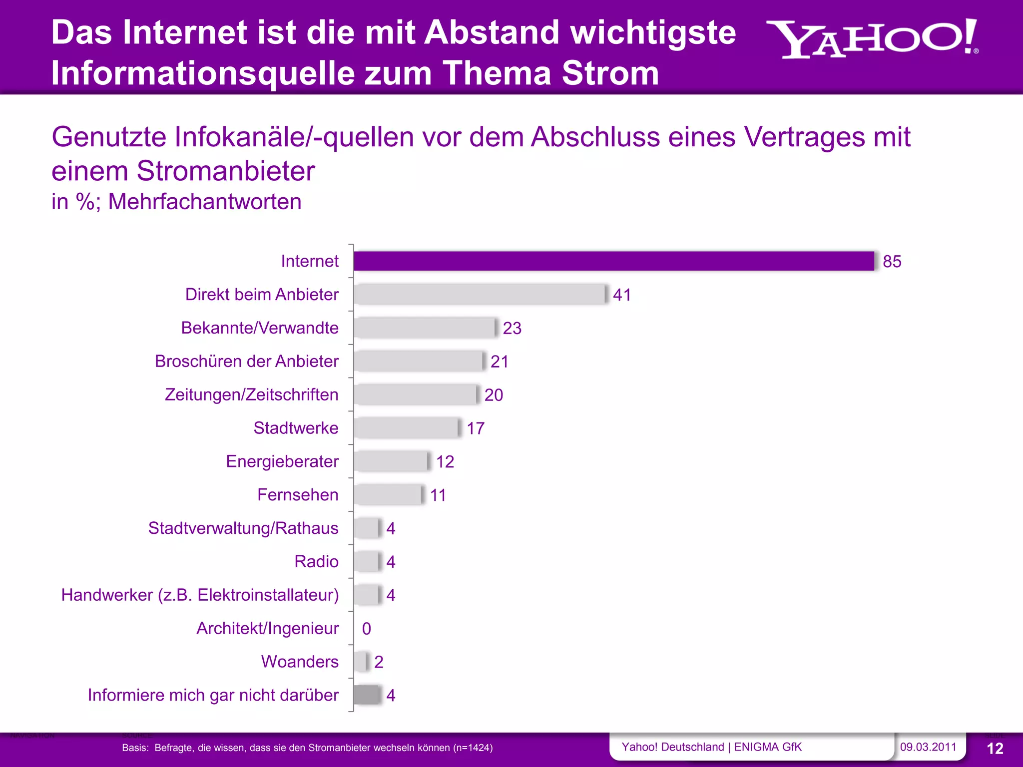 Das Internet ist die mit Abstand wichtigste
         Informationsquelle zum Thema Strom
         Genutzte Infokanäle/-quellen vor dem Abschluss eines Vertrages mit
         einem Stromanbieter
         in %; Mehrfachantworten

                                                       Internet                                                                                85
                                  Direkt beim Anbieter                                                       41
                                 Bekannte/Verwandte                                                     23
                              Broschüren der Anbieter                                               21
                               Zeitungen/Zeitschriften                                             20
                                                 Stadtwerke                                    17
                                           Energieberater                               12
                                                  Fernsehen                            11
                          Stadtverwaltung/Rathaus                               4
                                                          Radio                 4
             Handwerker (z.B. Elektroinstallateur)                              4
                                     Architekt/Ingenieur                0
                                                  Woanders                  2
                Informiere mich gar nicht darüber                               4

NAVIGATION           SOURCE                                                                                                                                  SLIDE
                     Basis: Befragte, die wissen, dass sie den Stromanbieter wechseln können (n=1424)        Yahoo! Deutschland | ENIGMA GfK    09.03.2011   12
 