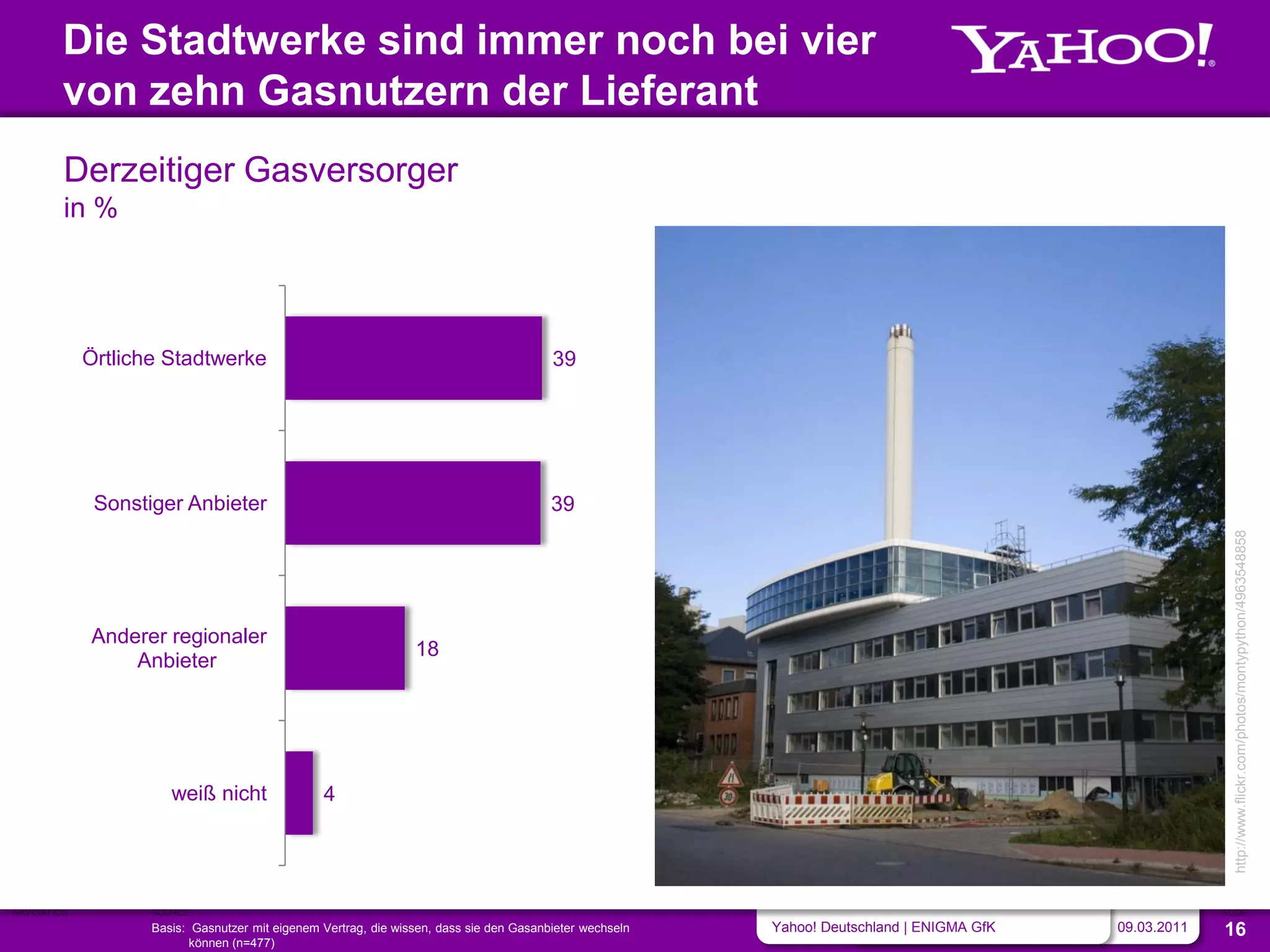 Die Stadtwerke sind immer noch bei vier
         von zehn Gasnutzern der Lieferant
         Derzeitiger Gasversorger
         in %




             Örtliche Stadtwerke                                                         39




              Sonstiger Anbieter                                                         39




                                                                                                                                                           http://www.flickr.com/photos/montypython/4963548858
             Anderer regionaler
                                                                 18
                 Anbieter




                       weiß nicht                4




NAVIGATION          SOURCE                                                                                                                               SLIDE
                    Basis: Gasnutzer mit eigenem Vertrag, die wissen, dass sie den Gasanbieter wechseln   Yahoo! Deutschland | ENIGMA GfK   09.03.2011   16
                           können (n=477)
 