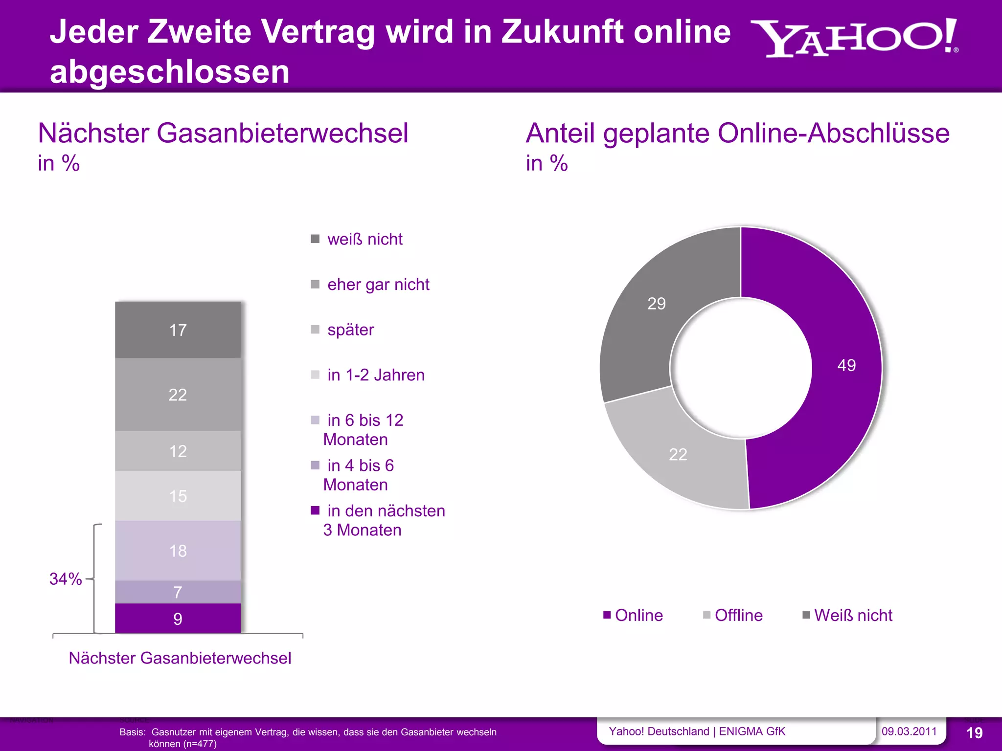 Jeder Zweite Vertrag wird in Zukunft online
         abgeschlossen
      Nächster Gasanbieterwechsel                                                                        Anteil geplante Online-Abschlüsse
      in %                                                                                               in %


                                                                weiß nicht

                                                                eher gar nicht
                                                                                                                      29
                             17                                 später

                                                                                                                                                    49
                                                                in 1-2 Jahren
                             22
                                                               in 6 bis 12
                                                               Monaten
                             12                                                                                            22
                                                               in 4 bis 6
                                                               Monaten
                             15
                                                               in den nächsten
                                                               3 Monaten
                             18
         34%
                              7
                              9                                                                                  Online           Offline         Weiß nicht

             Nächster Gasanbieterwechsel


NAVIGATION         SOURCE                                                                                                                                              SLIDE
                   Basis: Gasnutzer mit eigenem Vertrag, die wissen, dass sie den Gasanbieter wechseln          Yahoo! Deutschland | ENIGMA GfK           09.03.2011   19
                          können (n=477)
 