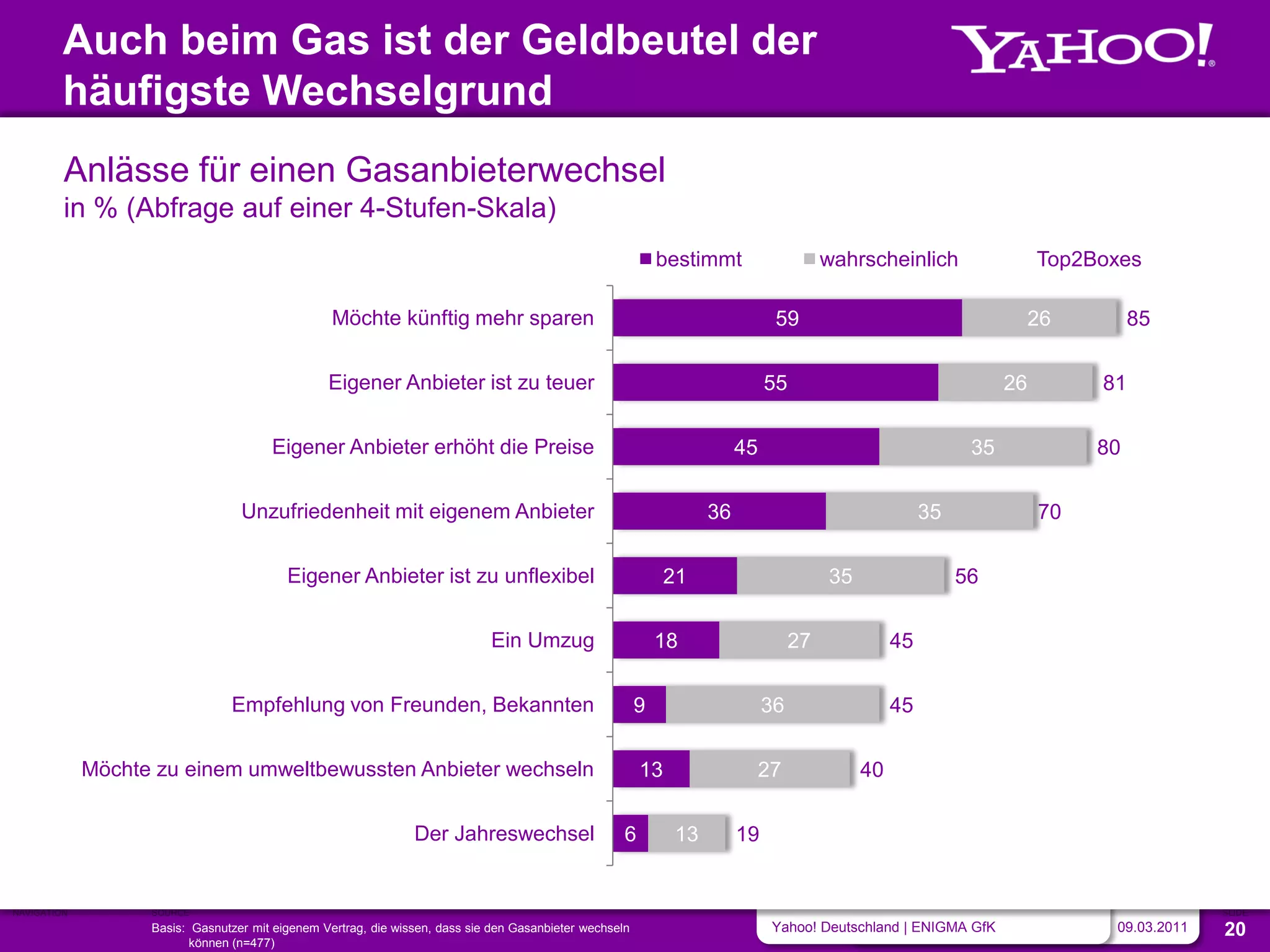 Auch beim Gas ist der Geldbeutel der
         häufigste Wechselgrund
         Anlässe für einen Gasanbieterwechsel
         in % (Abfrage auf einer 4-Stufen-Skala)
                                                                                                             bestimmt                   wahrscheinlich                 Top2Boxes

                                                  Möchte künftig mehr sparen                                                   59                                      26        85


                                                 Eigener Anbieter ist zu teuer                                                55                                  26        81


                                       Eigener Anbieter erhöht die Preise                                                45                                  35             80


                                  Unzufriedenheit mit eigenem Anbieter                                              36                                 35              70


                                          Eigener Anbieter ist zu unflexibel                                  21                        35                  56


                                                                             Ein Umzug                       18                    27             45


                                Empfehlung von Freunden, Bekannten                                       9                    36                  45


             Möchte zu einem umweltbewussten Anbieter wechseln                                           13                   27             40


                                                                Der Jahreswechsel                    6         13        19


NAVIGATION         SOURCE                                                                                                                                                                 SLIDE
                   Basis: Gasnutzer mit eigenem Vertrag, die wissen, dass sie den Gasanbieter wechseln                         Yahoo! Deutschland | ENIGMA GfK               09.03.2011   20
                          können (n=477)
 