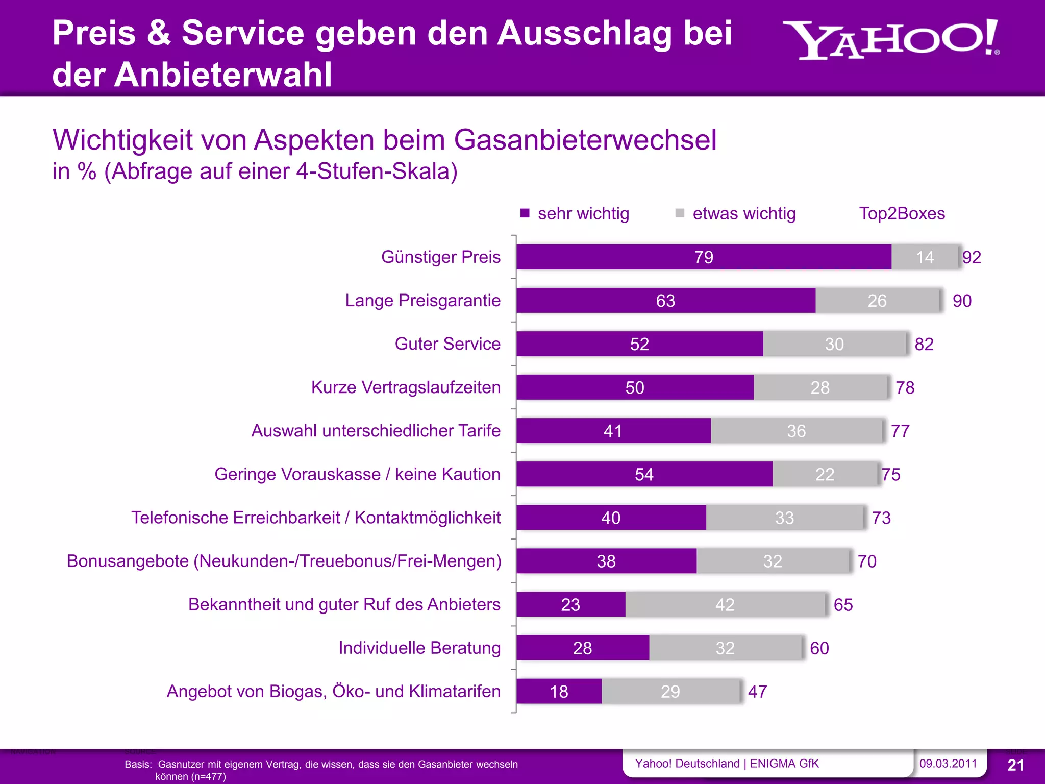 Preis & Service geben den Ausschlag bei
         der Anbieterwahl
         Wichtigkeit von Aspekten beim Gasanbieterwechsel
         in % (Abfrage auf einer 4-Stufen-Skala)
                                                                                                         sehr wichtig              etwas wichtig                   Top2Boxes

                                                                         Günstiger Preis                                           79                                         14     92

                                                                 Lange Preisgarantie                                          63                                    26             90

                                                                           Guter Service                                 52                                 30                82

                                                          Kurze Vertragslaufzeiten                                       50                              28              78

                                             Auswahl unterschiedlicher Tarife                                       41                              36                   77

                                     Geringe Vorauskasse / keine Kaution                                                 54                              22             75

                    Telefonische Erreichbarkeit / Kontaktmöglichkeit                                                40                            33                73

             Bonusangebote (Neukunden-/Treuebonus/Frei-Mengen)                                                      38                         32                  70

                                Bekanntheit und guter Ruf des Anbieters                                     23                          42                    65

                                                                Individuelle Beratung                          28                       32               60

                            Angebot von Biogas, Öko- und Klimatarifen                                     18                  29             47


NAVIGATION         SOURCE                                                                                                                                                                  SLIDE
                   Basis: Gasnutzer mit eigenem Vertrag, die wissen, dass sie den Gasanbieter wechseln                    Yahoo! Deutschland | ENIGMA GfK                     09.03.2011   21
                          können (n=477)
 