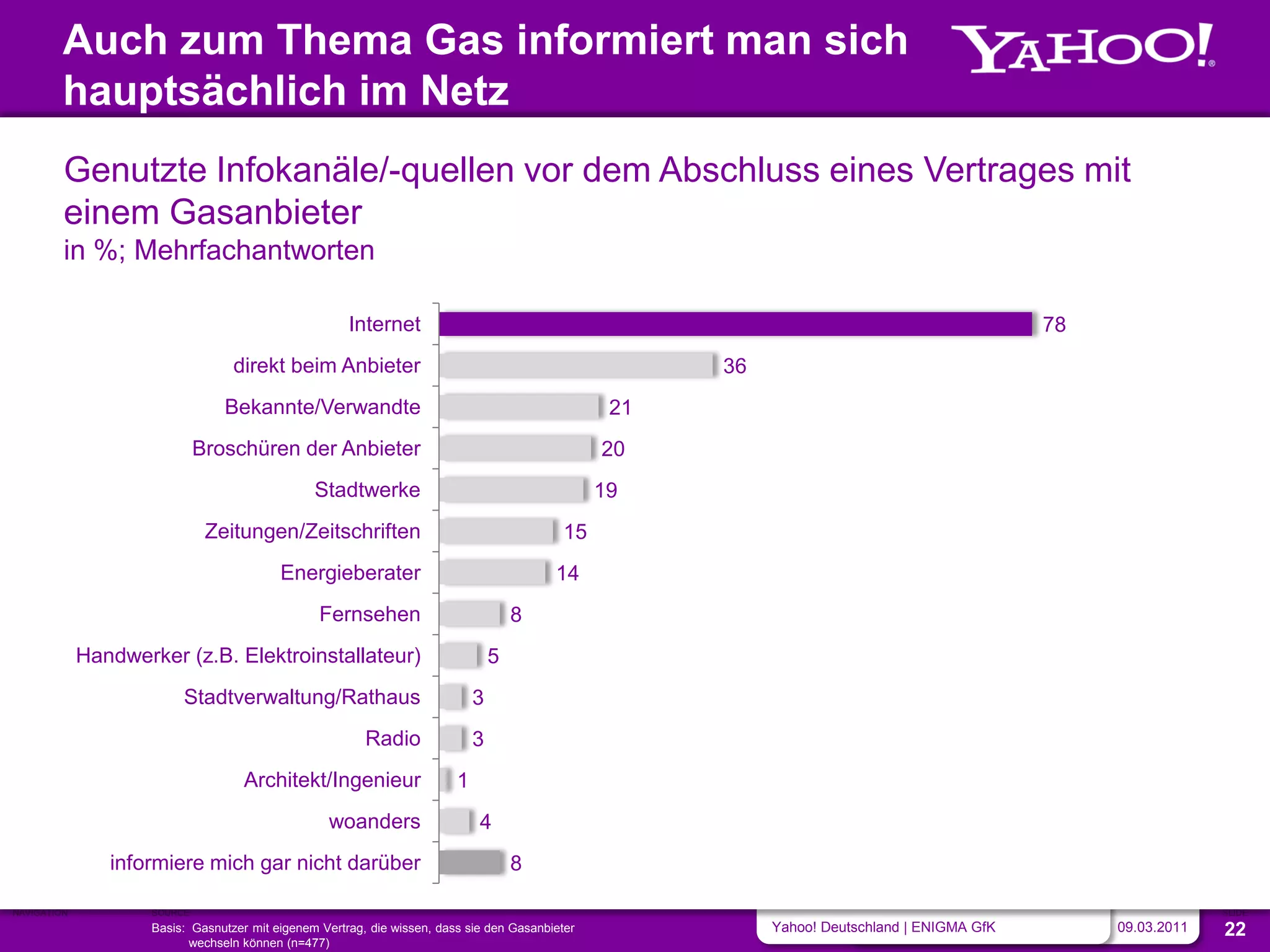 Auch zum Thema Gas informiert man sich
         hauptsächlich im Netz
         Genutzte Infokanäle/-quellen vor dem Abschluss eines Vertrages mit
         einem Gasanbieter
         in %; Mehrfachantworten

                                                       Internet                                                                                78
                                   direkt beim Anbieter                                                 36
                                 Bekannte/Verwandte                                                21
                              Broschüren der Anbieter                                             20
                                                 Stadtwerke                                       19
                               Zeitungen/Zeitschriften                                       15
                                           Energieberater                                  14
                                                  Fernsehen                           8
             Handwerker (z.B. Elektroinstallateur)                                5
                          Stadtverwaltung/Rathaus                             3
                                                          Radio               3
                                     Architekt/Ingenieur                  1
                                                    woanders                  4
                informiere mich gar nicht darüber                                     8

NAVIGATION           SOURCE                                                                                                                                      SLIDE
                     Basis: Gasnutzer mit eigenem Vertrag, die wissen, dass sie den Gasanbieter              Yahoo! Deutschland | ENIGMA GfK        09.03.2011   22
                            wechseln können (n=477)
 