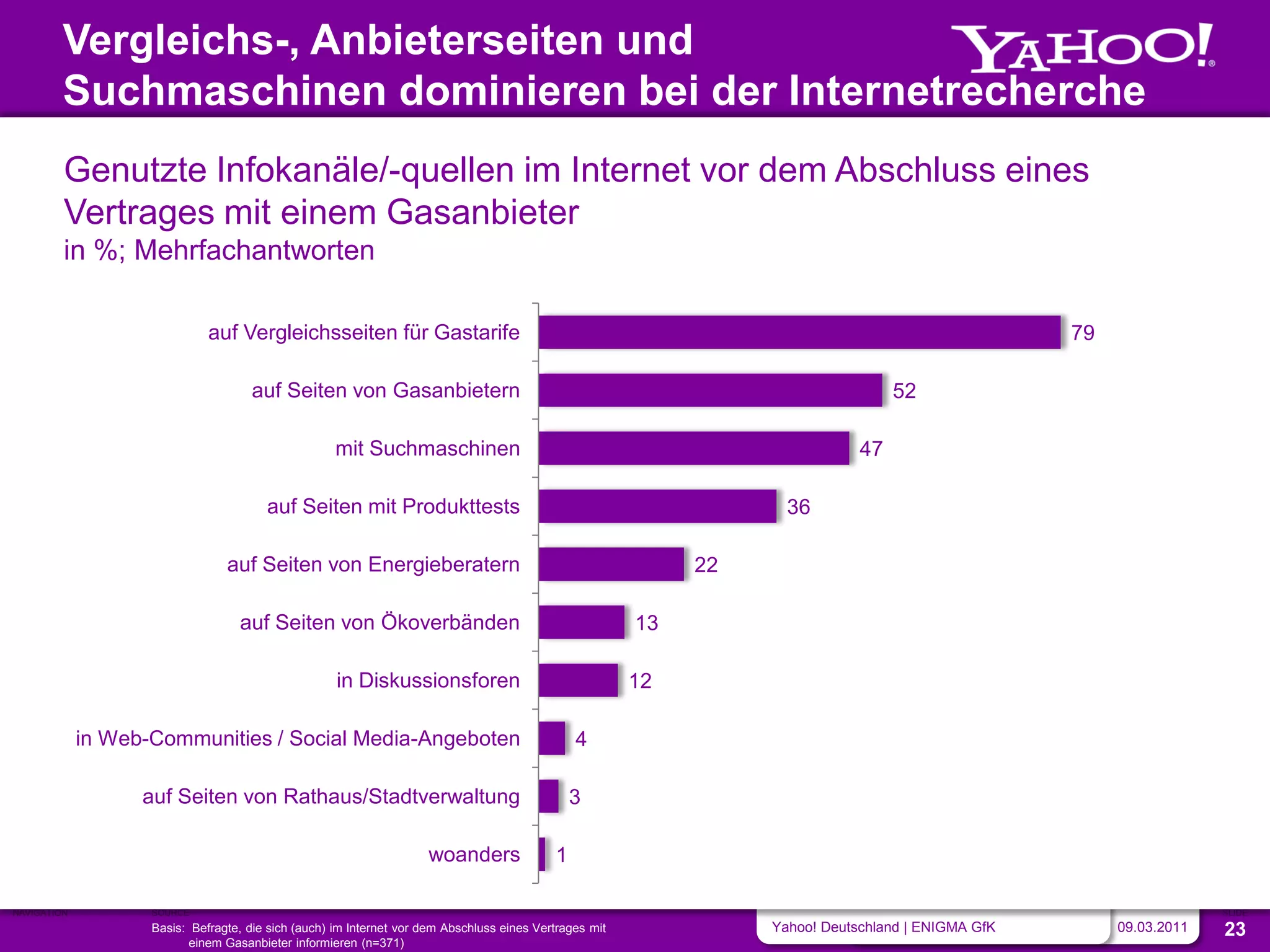 Vergleichs-, Anbieterseiten und
         Suchmaschinen dominieren bei der Internetrecherche
         Genutzte Infokanäle/-quellen im Internet vor dem Abschluss eines
         Vertrages mit einem Gasanbieter
         in %; Mehrfachantworten

                              auf Vergleichsseiten für Gastarife                                                                                     79

                                      auf Seiten von Gasanbietern                                                                   52

                                                     mit Suchmaschinen                                                         47

                                        auf Seiten mit Produkttests                                                  36

                                 auf Seiten von Energieberatern                                               22

                                   auf Seiten von Ökoverbänden                                           13

                                                     in Diskussionsforen                                 12

             in Web-Communities / Social Media-Angeboten                                        4

                   auf Seiten von Rathaus/Stadtverwaltung                                       3

                                                                     woanders               1

NAVIGATION          SOURCE                                                                                                                                             SLIDE
                    Basis: Befragte, die sich (auch) im Internet vor dem Abschluss eines Vertrages mit             Yahoo! Deutschland | ENIGMA GfK        09.03.2011   23
                           einem Gasanbieter informieren (n=371)
 