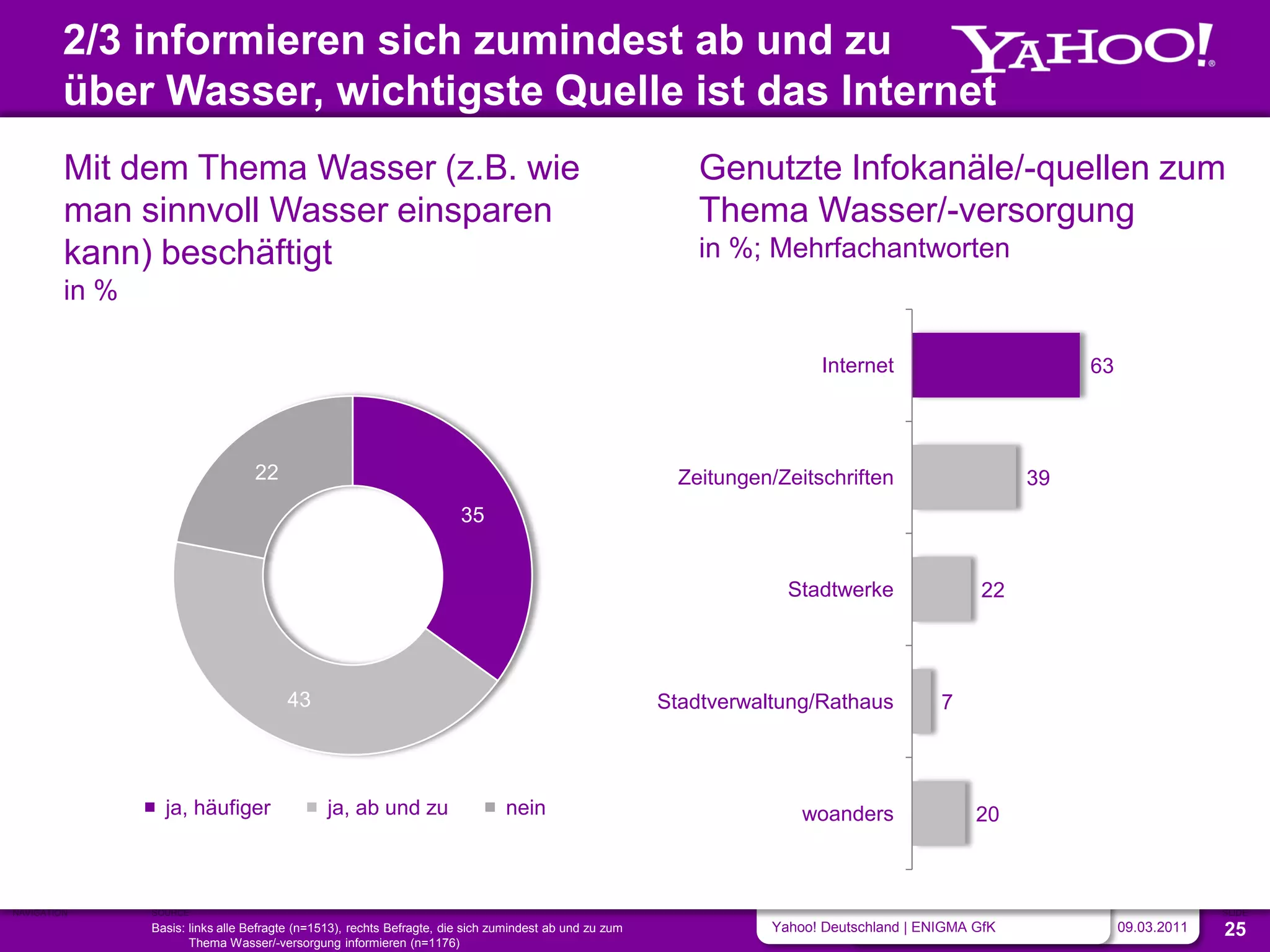 2/3 informieren sich zumindest ab und zu
         über Wasser, wichtigste Quelle ist das Internet
         Mit dem Thema Wasser (z.B. wie                                                                      Genutzte Infokanäle/-quellen zum
         man sinnvoll Wasser einsparen                                                                       Thema Wasser/-versorgung
         kann) beschäftigt                                                                                   in %; Mehrfachantworten
         in %

                                                                                                                           Internet                         63




                                  22                                                                       Zeitungen/Zeitschriften                     39
                                                                        35


                                                                                                                       Stadtwerke                 22




                                        43                                                               Stadtverwaltung/Rathaus            7



                  ja, häufiger                  ja, ab und zu                   nein                                     woanders                20



NAVIGATION      SOURCE                                                                                                                                                        SLIDE
                Basis: links alle Befragte (n=1513), rechts Befragte, die sich zumindest ab und zu zum               Yahoo! Deutschland | ENIGMA GfK             09.03.2011   25
                       Thema Wasser/-versorgung informieren (n=1176)
 