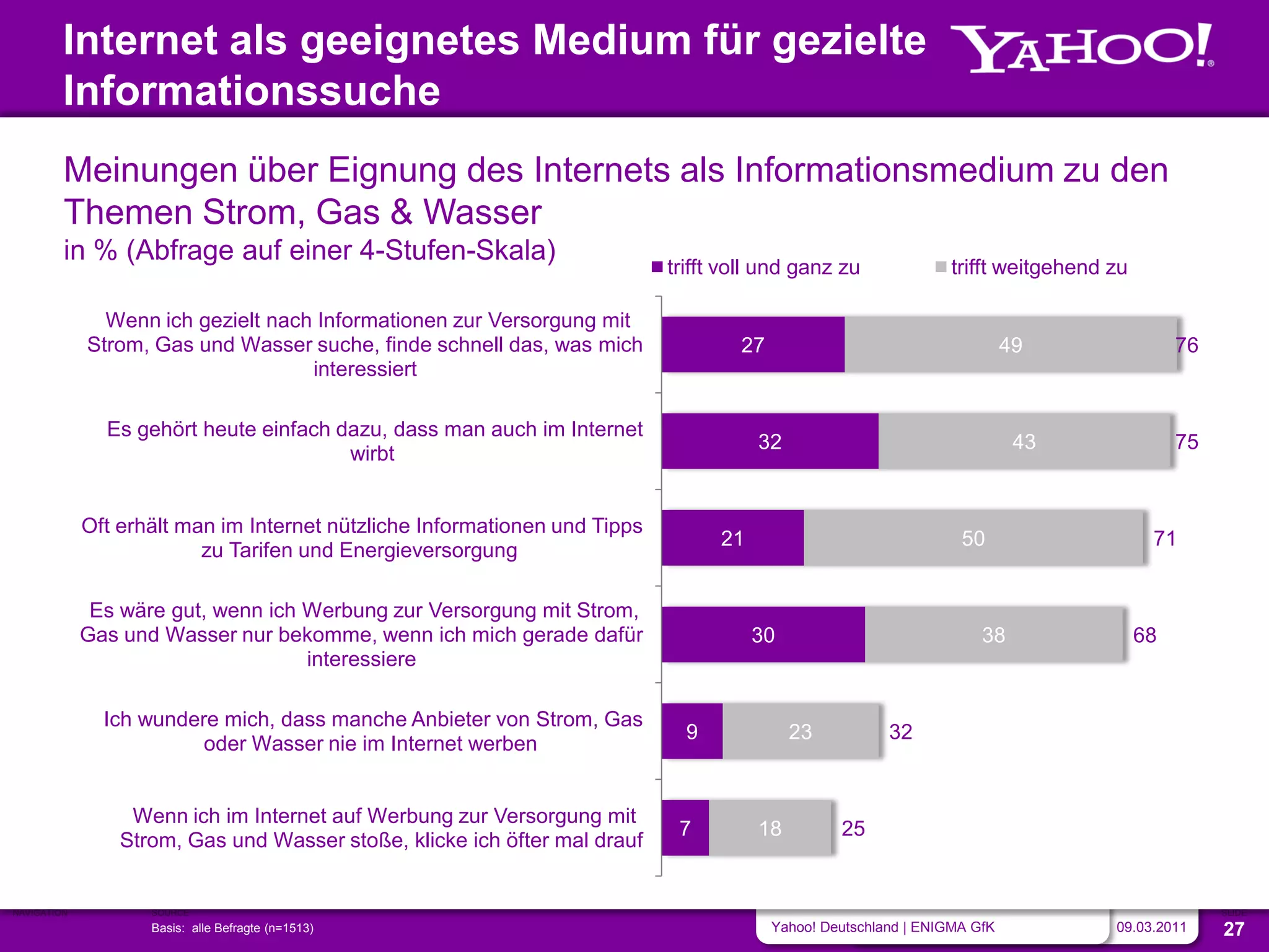 Internet als geeignetes Medium für gezielte
         Informationssuche
         Meinungen über Eignung des Internets als Informationsmedium zu den
         Themen Strom, Gas & Wasser
         in % (Abfrage auf einer 4-Stufen-Skala)
                                                                            trifft voll und ganz zu              trifft weitgehend zu

               Wenn ich gezielt nach Informationen zur Versorgung mit
             Strom, Gas und Wasser suche, finde schnell das, was mich               27                                     49                76
                                    interessiert

               Es gehört heute einfach dazu, dass man auch im Internet
                                                                                       32                                   43               75
                                        wirbt


             Oft erhält man im Internet nützliche Informationen und Tipps
                                                                                  21                               50                    71
                          zu Tarifen und Energieversorgung

              Es wäre gut, wenn ich Werbung zur Versorgung mit Strom,
             Gas und Wasser nur bekomme, wenn ich mich gerade dafür                    30                             38                68
                                    interessiere

               Ich wundere mich, dass manche Anbieter von Strom, Gas
                                                                              9             23           32
                         oder Wasser nie im Internet werben


                  Wenn ich im Internet auf Werbung zur Versorgung mit
                                                                             7         18         25
                 Strom, Gas und Wasser stoße, klicke ich öfter mal drauf


NAVIGATION          SOURCE                                                                                                                        SLIDE
                    Basis: alle Befragte (n=1513)                                        Yahoo! Deutschland | ENIGMA GfK           09.03.2011     27
 