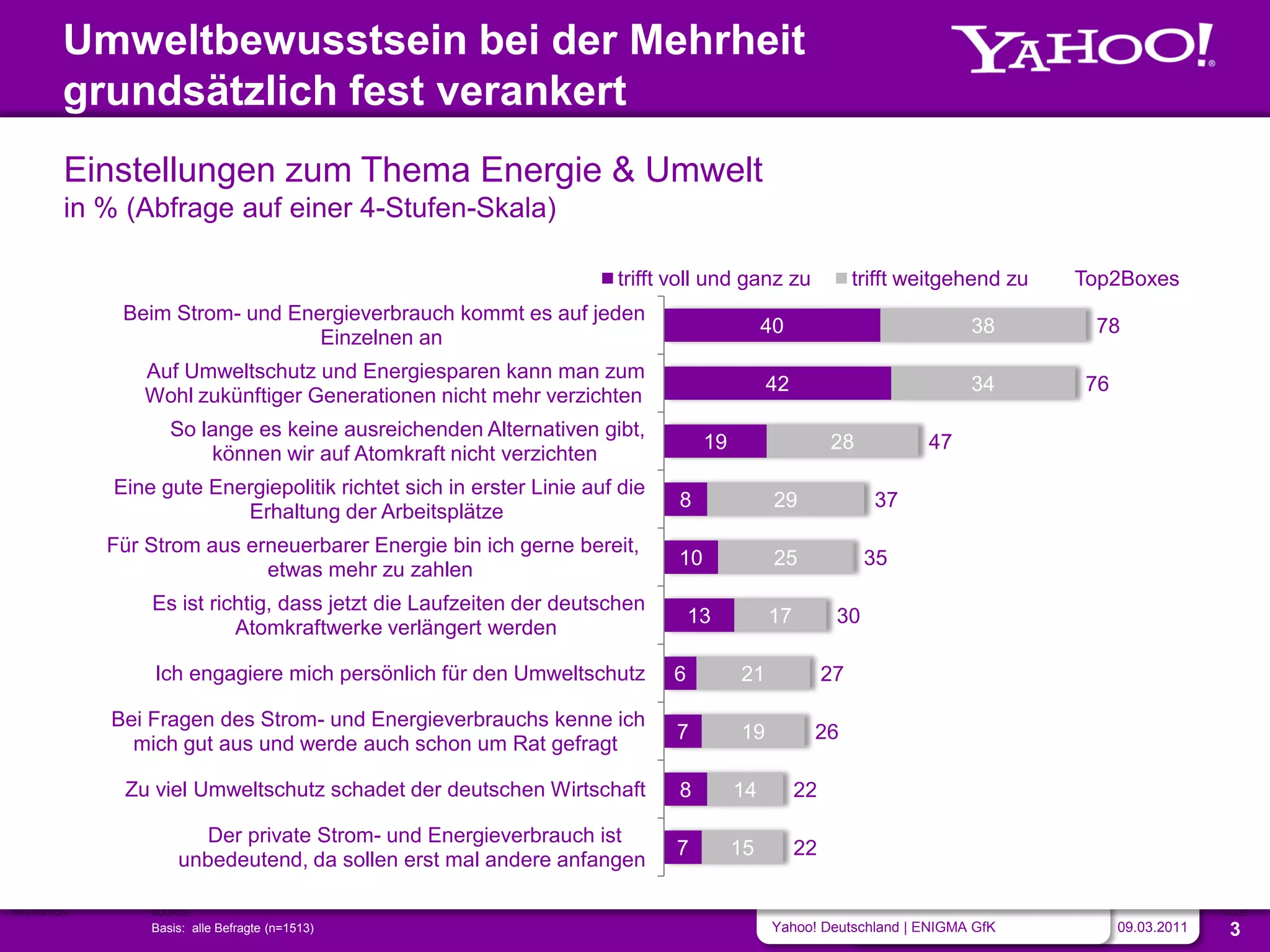 Umweltbewusstsein bei der Mehrheit
         grundsätzlich fest verankert
         Einstellungen zum Thema Energie & Umwelt
         in % (Abfrage auf einer 4-Stufen-Skala)

                                                                      trifft voll und ganz zu              trifft weitgehend zu   Top2Boxes
              Beim Strom- und Energieverbrauch kommt es auf jeden
                                                                                            40                          38         78
                                 Einzelnen an
                 Auf Umweltschutz und Energiesparen kann man zum
                                                                                            42                          34        76
                 Wohl zukünftiger Generationen nicht mehr verzichten
                    So lange es keine ausreichenden Alternativen gibt,
                                                                                  19                  28           47
                        können wir auf Atomkraft nicht verzichten
             Eine gute Energiepolitik richtet sich in erster Linie auf die
                                                                             8               29              37
                          Erhaltung der Arbeitsplätze
             Für Strom aus erneuerbarer Energie bin ich gerne bereit,
                                                                             10              25             35
                             etwas mehr zu zahlen
                 Es ist richtig, dass jetzt die Laufzeiten der deutschen
                                                                                 13         17         30
                           Atomkraftwerke verlängert werden

                  Ich engagiere mich persönlich für den Umweltschutz         6         21             27

             Bei Fragen des Strom- und Energieverbrauchs kenne ich
                                                                             7         19         26
               mich gut aus und werde auch schon um Rat gefragt

              Zu viel Umweltschutz schadet der deutschen Wirtschaft          8         14        22

                        Der private Strom- und Energieverbrauch ist
                                                                             7         15        22
                     unbedeutend, da sollen erst mal andere anfangen

NAVIGATION       SOURCE                                                                                                                             SLIDE
                 Basis: alle Befragte (n=1513)                                              Yahoo! Deutschland | ENIGMA GfK            09.03.2011    3
 