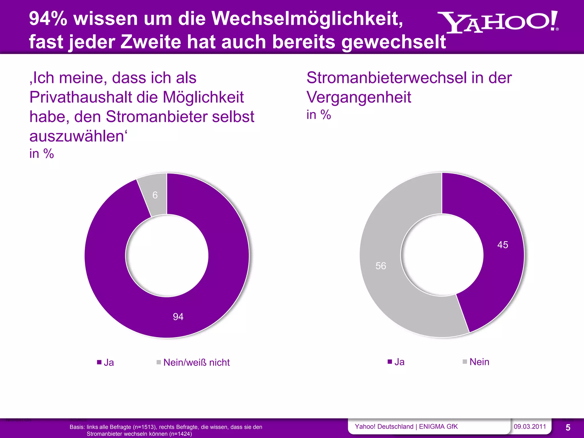 94% wissen um die Wechselmöglichkeit,
         fast jeder Zweite hat auch bereits gewechselt
         ‚Ich meine, dass ich als                                                                Stromanbieterwechsel in der
         Privathaushalt die Möglichkeit                                                          Vergangenheit
         habe, den Stromanbieter selbst                                                          in %
         auszuwählen‘
         in %


                                                 6




                                                                                                                                                 45

                                                                                                              56




                                                         94



                             Ja                      Nein/weiß nicht                                               Ja                     Nein




NAVIGATION      SOURCE                                                                                                                                             SLIDE
                Basis: links alle Befragte (n=1513), rechts Befragte, die wissen, dass sie den          Yahoo! Deutschland | ENIGMA GfK               09.03.2011    5
                       Stromanbieter wechseln können (n=1424)
 