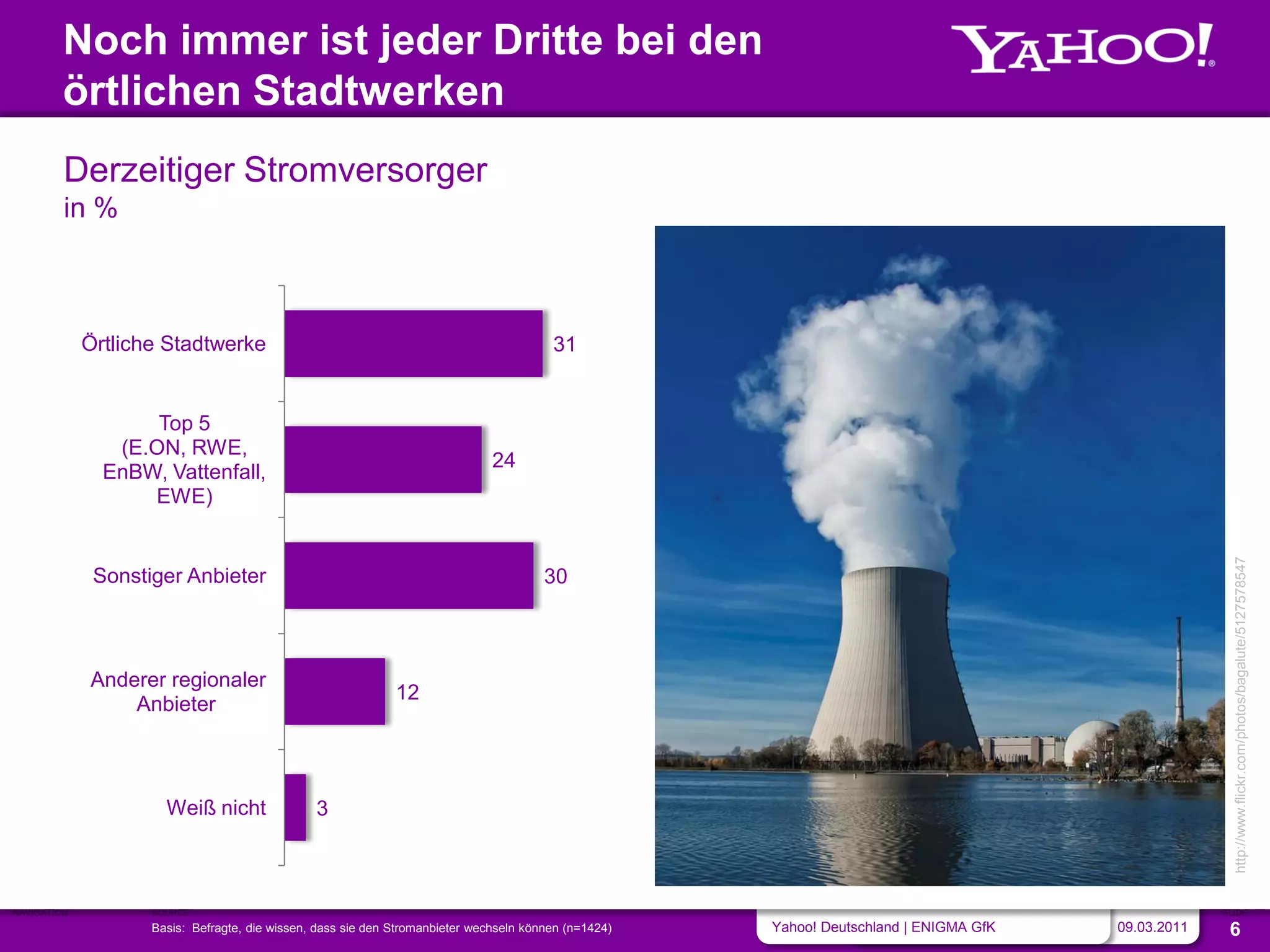 Noch immer ist jeder Dritte bei den
         örtlichen Stadtwerken
         Derzeitiger Stromversorger
         in %



             Örtliche Stadtwerke                                                         31


                    Top 5
                (E.ON, RWE,
                                                                               24
               EnBW, Vattenfall,
                   EWE)




                                                                                                                                                        http://www.flickr.com/photos/bagalute/5127578547
              Sonstiger Anbieter                                                        30



             Anderer regionaler
                                                              12
                 Anbieter



                      Weiß nicht                3



NAVIGATION          SOURCE                                                                                                                            SLIDE
                    Basis: Befragte, die wissen, dass sie den Stromanbieter wechseln können (n=1424)   Yahoo! Deutschland | ENIGMA GfK   09.03.2011    6
 