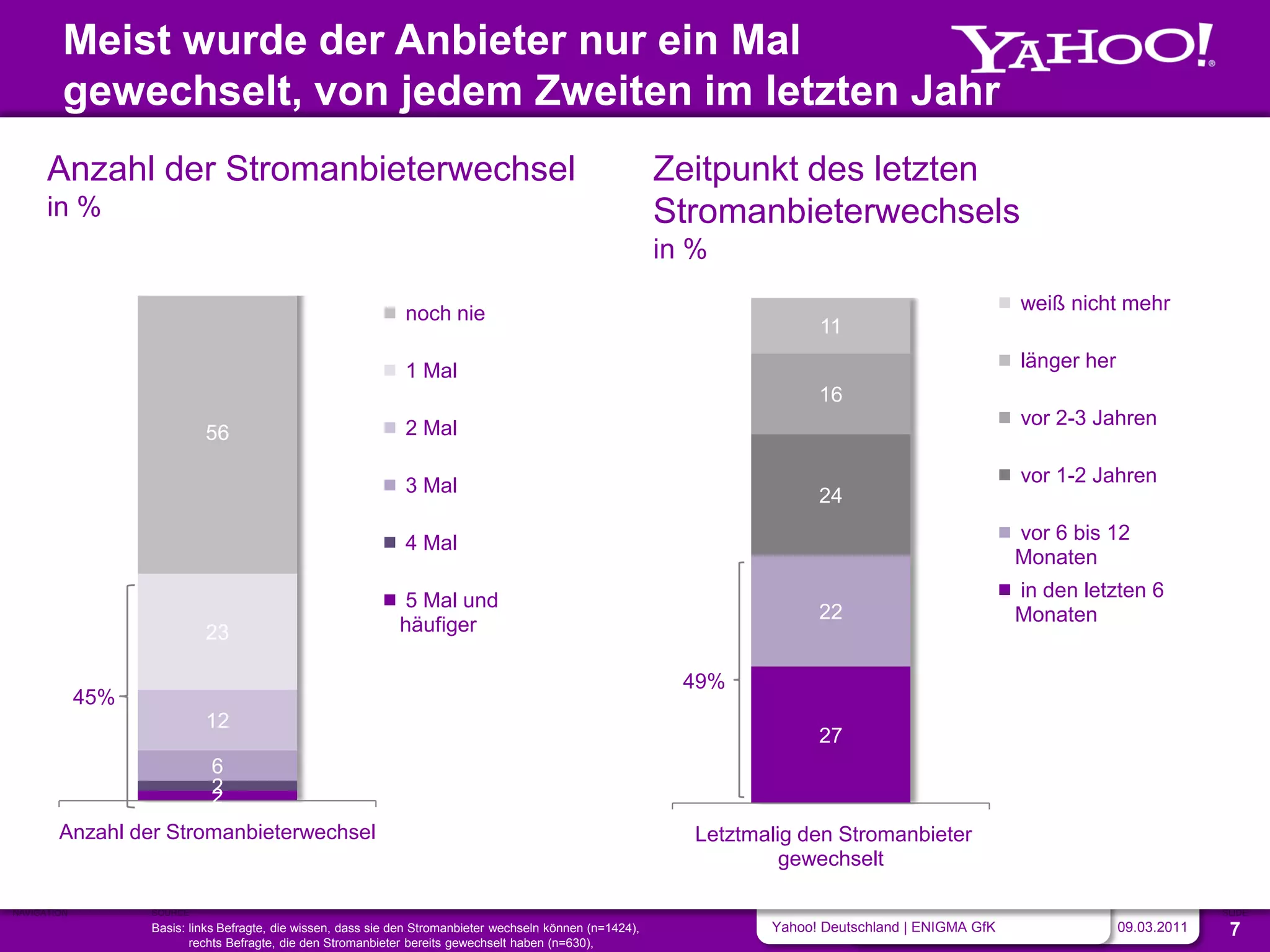 Meist wurde der Anbieter nur ein Mal
         gewechselt, von jedem Zweiten im letzten Jahr
      Anzahl der Stromanbieterwechsel                                                                        Zeitpunkt des letzten
      in %                                                                                                   Stromanbieterwechsels
                                                                                                             in %

                                                                noch nie                                                                                 weiß nicht mehr
                                                                                                                             11

                                                                1 Mal                                                                                    länger her
                                                                                                                             16
                                                                2 Mal                                                                                    vor 2-3 Jahren
                            56

                                                                3 Mal                                                                                    vor 1-2 Jahren
                                                                                                                             24

                                                                4 Mal                                                                                    vor 6 bis 12
                                                                                                                                                         Monaten

                                                               5 Mal und                                                                                 in den letzten 6
                                                                                                                             22                          Monaten
                            23                                 häufiger

                                                                                                               49%
             45%
                            12
                                                                                                                             27
                             6
                             2
                             2
        Anzahl der Stromanbieterwechsel                                                                         Letztmalig den Stromanbieter
                                                                                                                         gewechselt

NAVIGATION         SOURCE                                                                                                                                                          SLIDE
                   Basis: links Befragte, die wissen, dass sie den Stromanbieter wechseln können (n=1424),             Yahoo! Deutschland | ENIGMA GfK                09.03.2011    7
                          rechts Befragte, die den Stromanbieter bereits gewechselt haben (n=630),
 