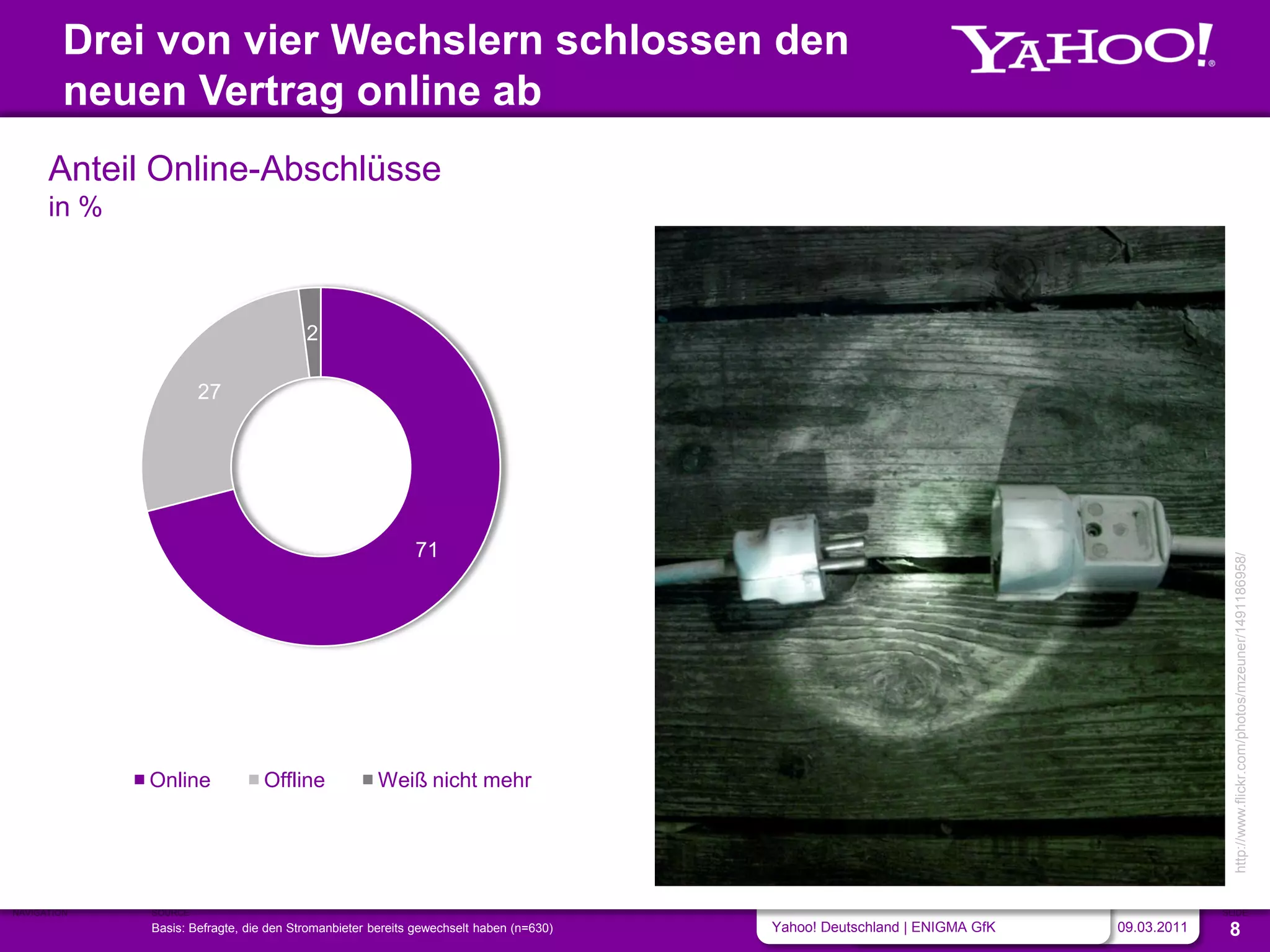 Drei von vier Wechslern schlossen den
         neuen Vertrag online ab
      Anteil Online-Abschlüsse
      in %



                                        2

                      27




                                                           71




                                                                                                                                        http://www.flickr.com/photos/mzeuner/1491186958/
             Online             Offline              Weiß nicht mehr




NAVIGATION   SOURCE                                                                                                                   SLIDE
             Basis: Befragte, die den Stromanbieter bereits gewechselt haben (n=630)   Yahoo! Deutschland | ENIGMA GfK   09.03.2011    8
 