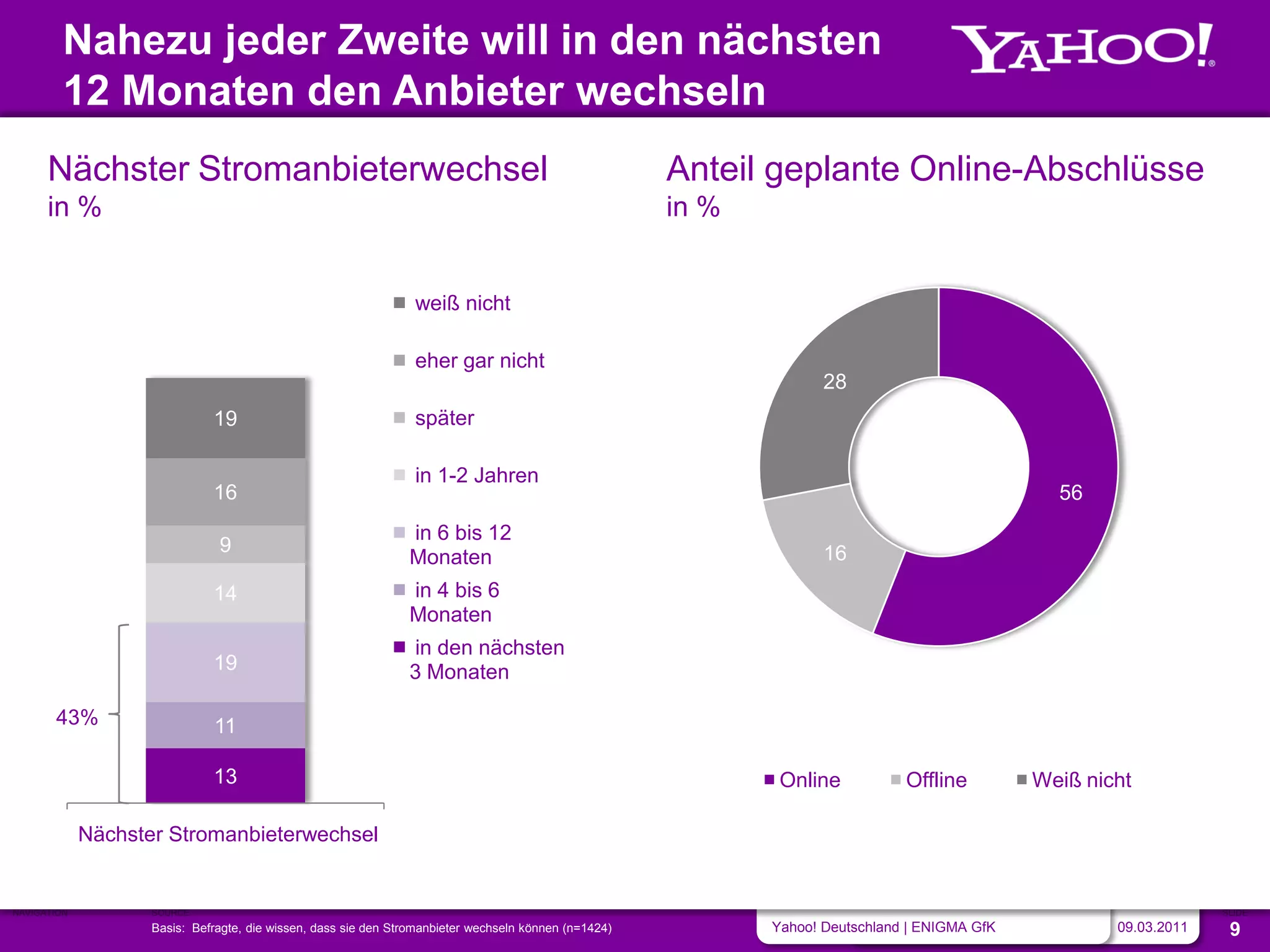 Nahezu jeder Zweite will in den nächsten
         12 Monaten den Anbieter wechseln
      Nächster Stromanbieterwechsel                                                                    Anteil geplante Online-Abschlüsse
      in %                                                                                             in %


                                                                 weiß nicht

                                                                 eher gar nicht
                                                                                                                     28
                              19                                 später

                                                                 in 1-2 Jahren
                              16                                                                                                                  56
                                                                in 6 bis 12
                               9                                                                                     16
                                                                Monaten
                              14                                in 4 bis 6
                                                                Monaten
                                                                in den nächsten
                              19                                3 Monaten

       43%                    11

                              13                                                                               Online           Offline         Weiß nicht

             Nächster Stromanbieterwechsel


NAVIGATION          SOURCE                                                                                                                                           SLIDE
                    Basis: Befragte, die wissen, dass sie den Stromanbieter wechseln können (n=1424)          Yahoo! Deutschland | ENIGMA GfK           09.03.2011    9
 