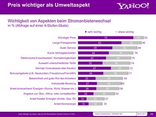 Preis wichtiger als Umweltaspekt


         Wichtigkeit von Aspekten beim Stromanbieterwechsel
         in % (Abfrage auf einer 4-Stufen-Skala)
                                                                                                                 sehr wichtig                      etwas wichtig

                                                                            Günstiger Preis                                        79                                 14        93
                                                                    Lange Preisgarantie                                      62                                28              90
                                                                              Guter Service                             49                                35              84
                                                             Kurze Vertragslaufzeiten                                 44                            34               79
                      Telefonische Erreichbarkeit / Kontaktmöglichkeit                                             40                           35              75
                                                Auswahl unterschiedlicher Tarife                                 35                           39                74
                                            Geringe Vorauskasse oder Kaution                                           47                          25          72
             Bonusangebote (z.B. Neukunden-/Treuebonus/Frei-kWh)                                                  36                         35                71
                                  Bekanntheit und guter Ruf des Anbieters                                   25                          38                64
                                                                  Individuelle Beratung                      27                         34              60
             Anteil erneuerbarer Energien (Sonne, Wind, Wasser etc.)                                        26                         32            58
                             Angebot von Öko-, Klima- oder Umwelttarifen                                    22                    30           52
                                    Anteil fossiler Energien (Kohle, Gas, Öl)                          12               25         37
                                                                      Anteil Atomenergie               15               19        35

NAVIGATION          SOURCE                                                                                                                                                           SLIDE
                    Basis: Befragte, die wissen, dass sie den Stromanbieter wechseln können (n=1424)                    Yahoo! Deutschland | ENIGMA GfK               09.03.2011     11
 