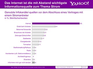 Das Internet ist die mit Abstand wichtigste
         Informationsquelle zum Thema Strom
         Genutzte Infokanäle/-quellen vor dem Abschluss eines Vertrages mit
         einem Stromanbieter
         in %; Mehrfachantworten

                                                       Internet                                                                                85
                                  Direkt beim Anbieter                                                       41
                                 Bekannte/Verwandte                                                     23
                              Broschüren der Anbieter                                               21
                               Zeitungen/Zeitschriften                                             20
                                                 Stadtwerke                                    17
                                           Energieberater                               12
                                                  Fernsehen                            11
                          Stadtverwaltung/Rathaus                               4
                                                          Radio                 4
             Handwerker (z.B. Elektroinstallateur)                              4
                                     Architekt/Ingenieur                0
                                                  Woanders                  2
                Informiere mich gar nicht darüber                               4

NAVIGATION           SOURCE                                                                                                                                  SLIDE
                     Basis: Befragte, die wissen, dass sie den Stromanbieter wechseln können (n=1424)        Yahoo! Deutschland | ENIGMA GfK    09.03.2011   12
 