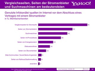 Vergleichsseiten, Seiten der Stromanbieter
         und Suchmaschinen am bedeutendsten
         Genutzte Infokanäle/-quellen im Internet vor dem Abschluss eines
         Vertrages mit einem Stromanbieter
         in %; Mehrfachantworten

                             Vergleichsseiten für Stromtarife                                                                                                    76

                                    Seiten von Stromanbietern                                                                                       53

                                                      Suchmaschinen                                                                       45

                                          Seiten mit Produkttests                                                             35

                                  Seiten von Energieberatern                                                       23

                                                    Diskussionsforen                                          18

                                     Seiten von Ökoverbänden                                             12

             Web-Communities / Social Media-Angeboten                                         5

                    Seiten von Rathaus/Stadtverwaltung                                       4

                                                                woanders                 2

NAVIGATION          SOURCE                                                                                                                                             SLIDE
                    Basis: Befragte, die sich (auch) im Internet vor dem Abschluss eines Vertrages mit                  Yahoo! Deutschland | ENIGMA GfK   09.03.2011   13
                           einem Stromanbieter informieren (n=1267)
 