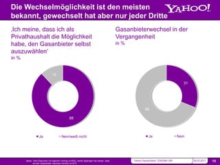 Die Wechselmöglichkeit ist den meisten
         bekannt, gewechselt hat aber nur jeder Dritte
         ‚Ich meine, dass ich als                                                                        Gasanbieterwechsel in der
         Privathaushalt die Möglichkeit                                                                  Vergangenheit
         habe, den Gasanbieter selbst                                                                    in %
         auszuwählen‘
         in %


                                          12

                                                                                                                                                     31




                                                                                                                         69

                                                            88




                             Ja                     Nein/weiß nicht                                                        Ja                     Nein




NAVIGATION      SOURCE                                                                                                                                                 SLIDE
                Basis: links Gasnutzer mit eigenem Vertrag (n=543), rechts diejenigen die wissen, dass          Yahoo! Deutschland | ENIGMA GfK           09.03.2011   15
                       sie den Gasanbieter wechseln können (n=477)
 