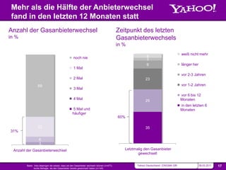 Mehr als die Hälfte der Anbieterwechsel
         fand in den letzten 12 Monaten statt
      Anzahl der Gasanbieterwechsel                                                                         Zeitpunkt des letzten
      in %                                                                                                  Gasanbieterwechsels
                                                                                                            in %
                                                                                                                                                       weiß nicht mehr
                                                                  noch nie                                                  4
                                                                                                                            3
                                                                                                                            9                          länger her
                                                                  1 Mal
                                                                                                                                                       vor 2-3 Jahren
                                                                  2 Mal                                                    23
                              69                                                                                                                       vor 1-2 Jahren
                                                                  3 Mal
                                                                                                                                                       vor 6 bis 12
                                                                  4 Mal                                                                                Monaten
                                                                                                                           25
                                                                                                                                                       in den letzten 6
                                                                 5 Mal und                                                                             Monaten
                                                                 häufiger
                                                                                                            60%

                              22                                                                                           35
        31%

                               6
                               3
             Anzahl der Gasanbieterwechsel                                                                     Letztmalig den Gasanbieter
                                                                                                                      gewechselt

NAVIGATION          SOURCE                                                                                                                                                       SLIDE
                    Basis: links diejenigen die wissen, dass sie den Gasanbieter wechseln können (n=477),            Yahoo! Deutschland | ENIGMA GfK                09.03.2011   17
                           rechts Befragte, die den Gasanbieter bereits gewechselt haben (n=149)
 