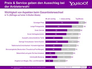 Preis & Service geben den Ausschlag bei
         der Anbieterwahl
         Wichtigkeit von Aspekten beim Gasanbieterwechsel
         in % (Abfrage auf einer 4-Stufen-Skala)
                                                                                                         sehr wichtig              etwas wichtig                   Top2Boxes

                                                                         Günstiger Preis                                           79                                         14     92

                                                                 Lange Preisgarantie                                          63                                    26             90

                                                                           Guter Service                                 52                                 30                82

                                                          Kurze Vertragslaufzeiten                                       50                              28              78

                                             Auswahl unterschiedlicher Tarife                                       41                              36                   77

                                     Geringe Vorauskasse / keine Kaution                                                 54                              22             75

                    Telefonische Erreichbarkeit / Kontaktmöglichkeit                                                40                            33                73

             Bonusangebote (Neukunden-/Treuebonus/Frei-Mengen)                                                      38                         32                  70

                                Bekanntheit und guter Ruf des Anbieters                                     23                          42                    65

                                                                Individuelle Beratung                          28                       32               60

                            Angebot von Biogas, Öko- und Klimatarifen                                     18                  29             47


NAVIGATION         SOURCE                                                                                                                                                                  SLIDE
                   Basis: Gasnutzer mit eigenem Vertrag, die wissen, dass sie den Gasanbieter wechseln                    Yahoo! Deutschland | ENIGMA GfK                     09.03.2011   21
                          können (n=477)
 