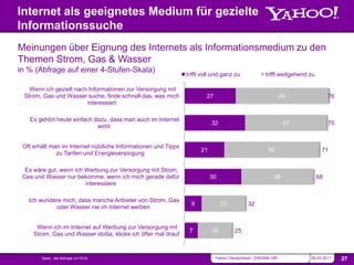 Internet als geeignetes Medium für gezielte
         Informationssuche
         Meinungen über Eignung des Internets als Informationsmedium zu den
         Themen Strom, Gas & Wasser
         in % (Abfrage auf einer 4-Stufen-Skala)
                                                                            trifft voll und ganz zu              trifft weitgehend zu

               Wenn ich gezielt nach Informationen zur Versorgung mit
             Strom, Gas und Wasser suche, finde schnell das, was mich               27                                     49                76
                                    interessiert

               Es gehört heute einfach dazu, dass man auch im Internet
                                                                                       32                                   43               75
                                        wirbt


             Oft erhält man im Internet nützliche Informationen und Tipps
                                                                                  21                               50                    71
                          zu Tarifen und Energieversorgung

              Es wäre gut, wenn ich Werbung zur Versorgung mit Strom,
             Gas und Wasser nur bekomme, wenn ich mich gerade dafür                    30                             38                68
                                    interessiere

               Ich wundere mich, dass manche Anbieter von Strom, Gas
                                                                              9             23           32
                         oder Wasser nie im Internet werben


                  Wenn ich im Internet auf Werbung zur Versorgung mit
                                                                             7         18         25
                 Strom, Gas und Wasser stoße, klicke ich öfter mal drauf


NAVIGATION          SOURCE                                                                                                                        SLIDE
                    Basis: alle Befragte (n=1513)                                        Yahoo! Deutschland | ENIGMA GfK           09.03.2011     27
 