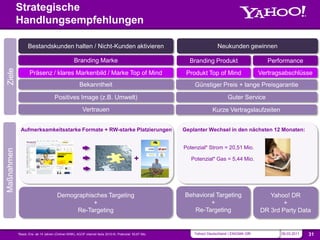Strategische
              Handlungsempfehlungen

                     Bestandskunden halten / Nicht-Kunden aktivieren                                                         Neukunden gewinnen

                                                      Branding Marke                                           Branding Produkt                       Performance
   Ziele




                      Präsenz / klares Markenbild / Marke Top of Mind                                         Produkt Top of Mind                  Vertragsabschlüsse
                                                          Bekanntheit                                            Günstiger Preis + lange Preisgarantie

                                        Positives Image (z.B. Umwelt)                                                              Guter Service
                                                            Vertrauen                                                     Kurze Vertragslaufzeiten


                Aufmerksamkeitsstarke Formate + RW-starke Platzierungen                                      Geplanter Wechsel in den nächsten 12 Monaten:


                                                                                                             Potenzial* Strom = 20,51 Mio.
  Maßnahmen




                                                                                                 +              Potenzial* Gas = 5,44 Mio.




                                          Demographisches Targeting                                          Behavioral Targeting                     Yahoo! DR
                                                     +                                                                +                                    +
                                               Re-Targeting                                                     Re-Targeting                       DR 3rd Party Data

NAVIGATION                  SOURCE                                                                                                                                     SLIDE
              *Basis: Erw. ab 14 Jahren (Onliner-WNK), AGOF internet facts 2010-III, Potenzial: 50,67 Mio.       Yahoo! Deutschland | ENIGMA GfK          09.03.2011   31
 