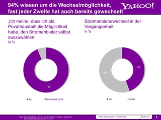 94% wissen um die Wechselmöglichkeit,
         fast jeder Zweite hat auch bereits gewechselt
         ‚Ich meine, dass ich als                                                                Stromanbieterwechsel in der
         Privathaushalt die Möglichkeit                                                          Vergangenheit
         habe, den Stromanbieter selbst                                                          in %
         auszuwählen‘
         in %


                                                 6




                                                                                                                                                 45

                                                                                                              56




                                                         94



                             Ja                      Nein/weiß nicht                                               Ja                     Nein




NAVIGATION      SOURCE                                                                                                                                             SLIDE
                Basis: links alle Befragte (n=1513), rechts Befragte, die wissen, dass sie den          Yahoo! Deutschland | ENIGMA GfK               09.03.2011    5
                       Stromanbieter wechseln können (n=1424)
 