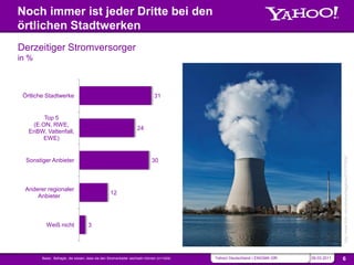Noch immer ist jeder Dritte bei den
         örtlichen Stadtwerken
         Derzeitiger Stromversorger
         in %



             Örtliche Stadtwerke                                                         31


                    Top 5
                (E.ON, RWE,
                                                                               24
               EnBW, Vattenfall,
                   EWE)




                                                                                                                                                        http://www.flickr.com/photos/bagalute/5127578547
              Sonstiger Anbieter                                                        30



             Anderer regionaler
                                                              12
                 Anbieter



                      Weiß nicht                3



NAVIGATION          SOURCE                                                                                                                            SLIDE
                    Basis: Befragte, die wissen, dass sie den Stromanbieter wechseln können (n=1424)   Yahoo! Deutschland | ENIGMA GfK   09.03.2011    6
 