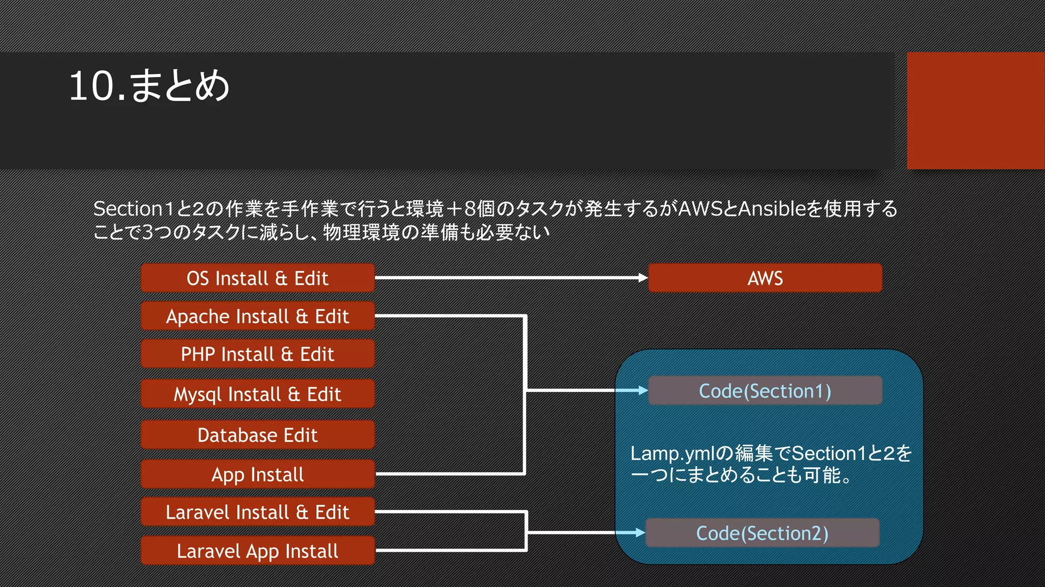 10.まとめ
Apache Install & Edit
PHP Install & Edit
Mysql Install & Edit
App Install
Database Edit
OS Install & Edit AWS
Code(Section1)
Laravel Install & Edit
Laravel App Install
Code(Section2)
Section１と２の作業を手作業で行うと環境＋8個のタスクが発生するがAWSとAnsibleを使用する
ことで3つのタスクに減らし、物理環境の準備も必要ない
Lamp.ymlの編集でSection1と２を
一つにまとめることも可能。
 