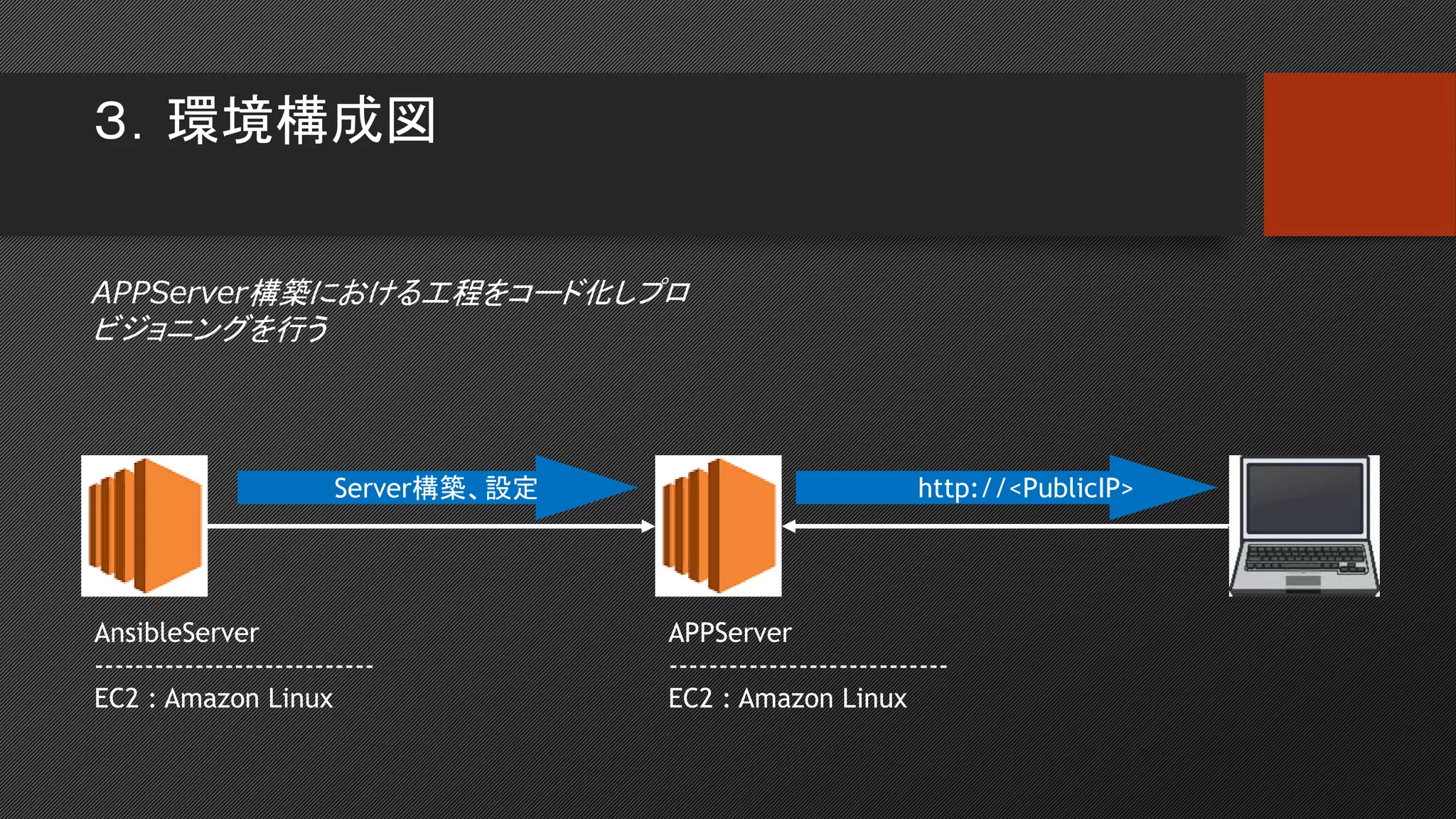 ３．環境構成図
AnsibleServer
----------------------------
EC2 : Amazon Linux
APPServer
----------------------------
EC2 : Amazon Linux
Server構築、設定 http://<PublicIP>
APPServer構築における工程をコード化しプロ
ビジョニングを行う
 