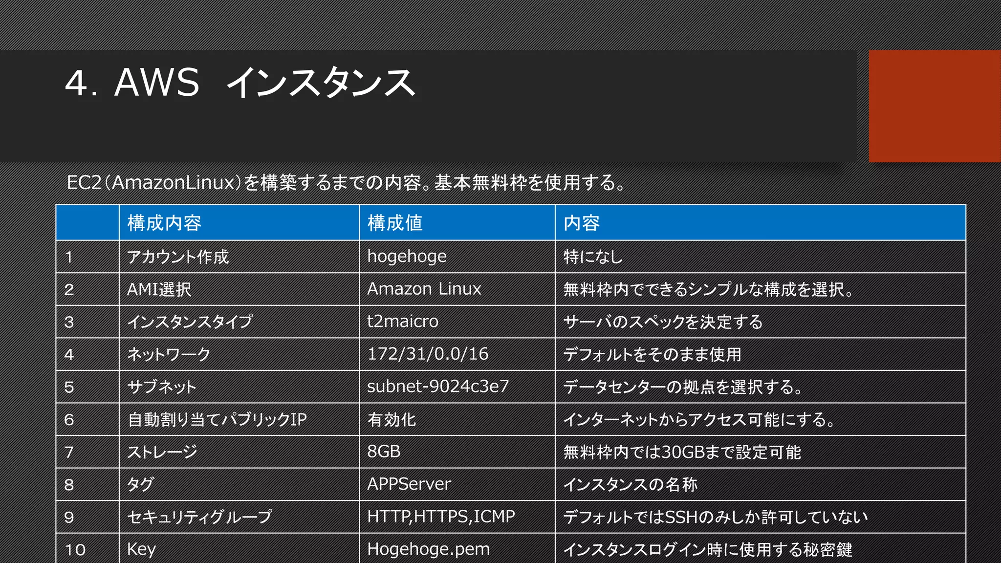 ４．AWS インスタンス
構成内容 構成値 内容
１ アカウント作成 hogehoge 特になし
２ AMI選択 Amazon Linux 無料枠内でできるシンプルな構成を選択。
３ インスタンスタイプ t2maicro サーバのスペックを決定する
４ ネットワーク 172/31/0.0/16 デフォルトをそのまま使用
５ サブネット subnet-9024c3e7 データセンターの拠点を選択する。
６ 自動割り当てパブリックIP 有効化 インターネットからアクセス可能にする。
７ ストレージ 8GB 無料枠内では30GBまで設定可能
８ タグ APPServer インスタンスの名称
９ セキュリティグループ HTTP,HTTPS,ICMP デフォルトではSSHのみしか許可していない
１０ Key Hogehoge.pem インスタンスログイン時に使用する秘密鍵
EC2（AmazonLinux）を構築するまでの内容。基本無料枠を使用する。
 