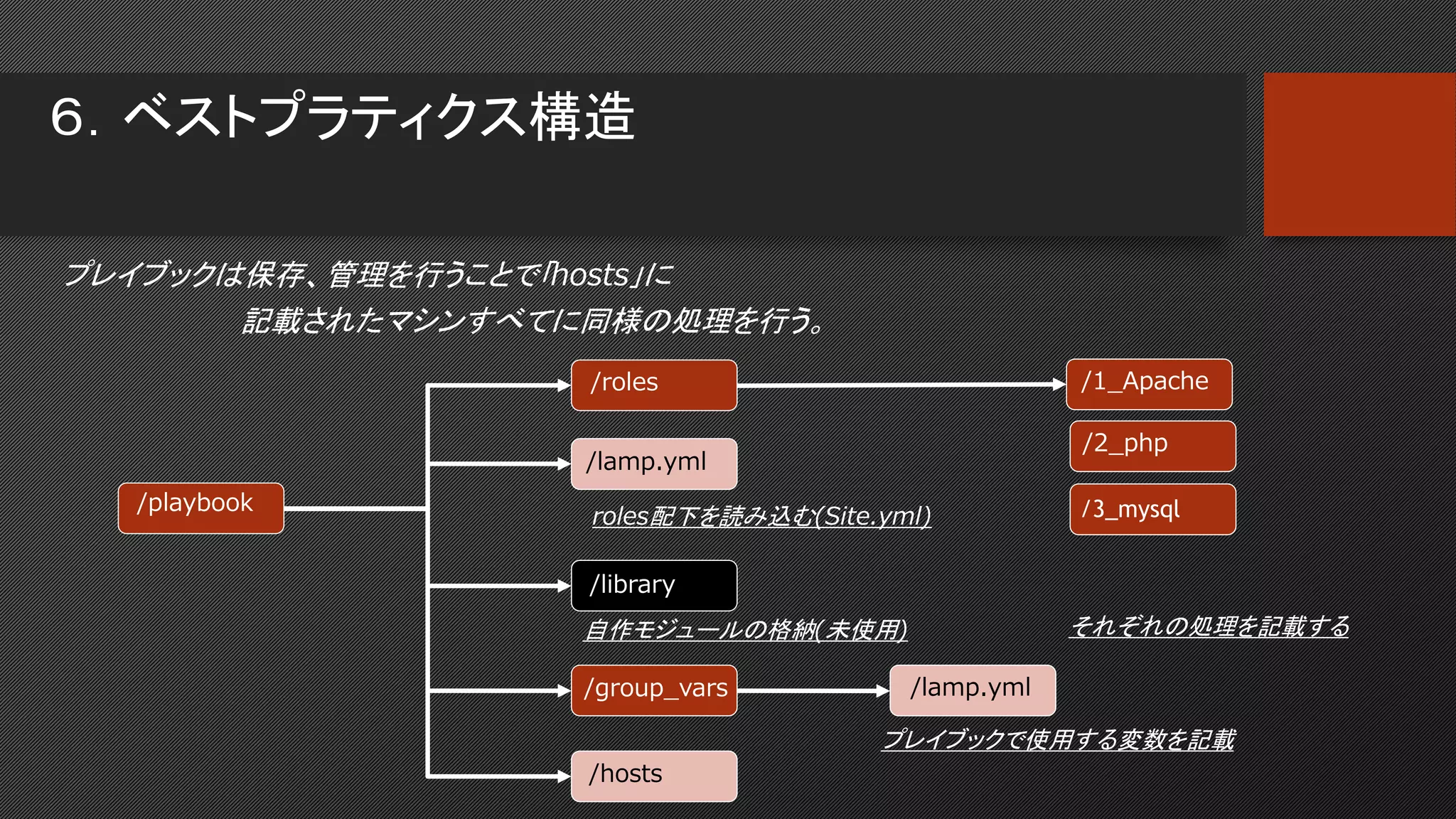 ６．ベストプラティクス構造
/playbook
/roles
/group_vars
/lamp.yml
/hosts
/lamp.yml
/1_Apache
/2_php
/3_mysqlroles配下を読み込む(Site.yml)
プレイブックで使用する変数を記載
それぞれの処理を記載する
/library
自作モジュールの格納(未使用)
プレイブックは保存、管理を行うことで｢hosts｣に
記載されたマシンすべてに同様の処理を行う。
 