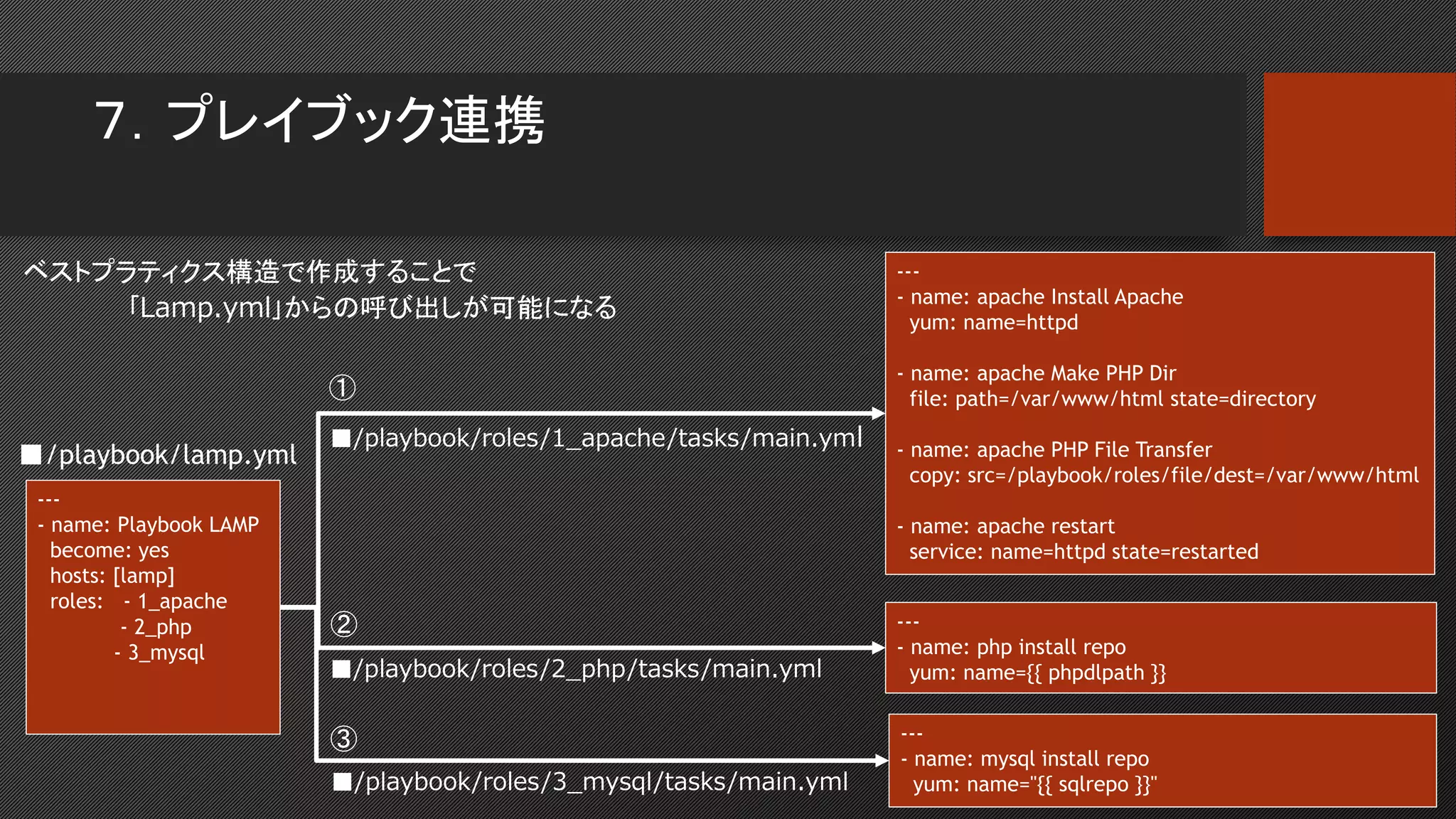 ７．プレイブック連携
ベストプラティクス構造で作成することで ---
- name: apache Install Apache
yum: name=httpd
- name: apache Make PHP Dir
file: path=/var/www/html state=directory
- name: apache PHP File Transfer
copy: src=/playbook/roles/file/dest=/var/www/html
- name: apache restart
service: name=httpd state=restarted
---
- name: Playbook LAMP
become: yes
hosts: [lamp]
roles: - 1_apache
- 2_php
- 3_mysql
---
- name: php install repo
yum: name={{ phpdlpath }}
---
- name: mysql install repo
yum: name="{{ sqlrepo }}"
■/playbook/roles/1_apache/tasks/main.yml
■/playbook/roles/2_php/tasks/main.yml
■/playbook/roles/3_mysql/tasks/main.yml
■/playbook/lamp.yml
①
②
③
｢Lamp.yml｣からの呼び出しが可能になる
 
