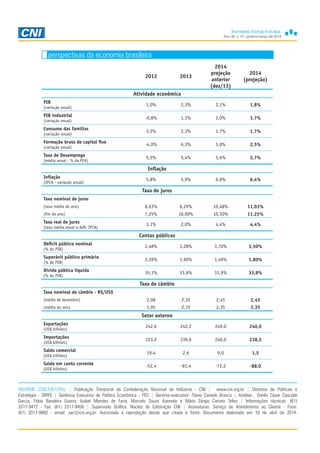 Ano 30, n. 01, janeiro/março de 2014
perspectivas da economia brasileira
2012 2013
2014
projeção
anterior
(dez/13)
2014
(projeção)
Atividade econômica
PIB
(variação anual)
1,0% 2,3% 2,1% 1,8%
PIB industrial
(variação anual)
-0,8% 1,3% 2,0% 1,7%
Consumo das famílias
(variação anual)
3,2% 2,3% 1,7% 1,7%
Formação bruta de capital fixo
(variação anual)
-4,0% 6,3% 5,0% 2,5%
Taxa de Desemprego
(média anual - % da PEA)
5,5% 5,4% 5,6% 5,7%
Inflação
Inflação
(IPCA - variação anual)
5,8% 5,9% 6,0% 6,4%
Taxa de juros
Taxa nominal de juros
(taxa média do ano) 8,63% 8,29% 10,48% 11,03%
(fim do ano) 7,25% 10,00% 10,50% 11,25%
Taxa real de juros
(taxa média anual e defl: IPCA)
3,1% 2,0% 4,4% 4,4%
Contas públicas
Déficit público nominal
(% do PIB)
2,48% 3,28% 3,70% 3,50%
Superávit público primário
(% do PIB)
2,39% 1,90% 1,40% 1,80%
Dívida pública líquida
(% do PIB)
35,1% 33,6% 33,9% 33,8%
Taxa de câmbio
Taxa nominal de câmbio - R$/US$
(média de dezembro) 2,08 2,35 2,45 2,45
(média do ano) 1,95 2,15 2,35 2,35
Setor externo
Exportações
(US$ bilhões)
242,6 242,2 249,0 240,0
Importações
(US$ bilhões)
223,2 239,6 240,0 238,5
Saldo comercial
(US$ bilhões)
19,4 2,6 9,0 1,5
Saldo em conta corrente
(US$ bilhões)
-52,4 -81,4 -72,2 -88,0
INFORME CONJUNTURAL | Publicação Trimestral da Confederação Nacional da Indústria - CNI | www.cni.org.br | Diretoria de Políticas e
Estratégia - DIRPE | Gerência Executiva de Política Econômica - PEC | Gerente-executivo: Flávio Castelo Branco | Análise: Danilo César Cascaldi
Garcia, Fábio Bandeira Guerra, Isabel Mendes de Faria, Marcelo Souza Azevedo e Mário Sérgio Carraro Telles | Informações técnicas: (61)
3317-9472 - Fax: (61) 3317-9456 | Supervisão Gráfica: Núcleo de Editoração CNI | Assinaturas: Serviço de Atendimento ao Cliente - Fone:
(61) 3317-9992 - email: sac@cni.org.br. Autorizada a reprodução desde que citada a fonte. Documento elaborado em 10 de abril de 2014.
 