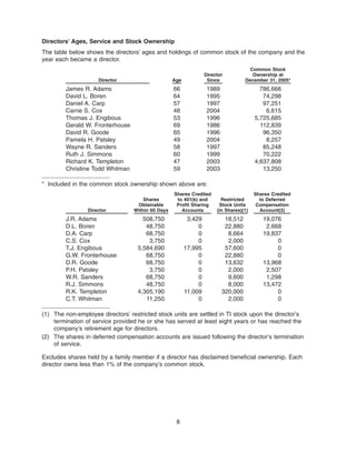 texas instruments 2006Proxy Statement