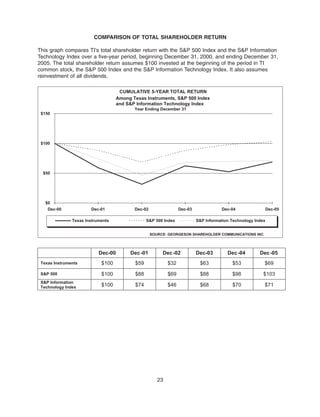 texas instruments 2006Proxy Statement