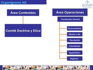 Organigrama ME   Área Contenidos Área Operaciones Coordinador General Financiamiento Voluntariado Vinculación Difusión y Mk. Comité Doctrina y Etica Seguimiento  Regiones  