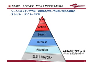 2013/5/1 19
カンバセーショナルマーケティングにおけるAISAS
ソーシャルメディアでは、短期間のフローではなく⾒込み顧客の
ストックとしてイメージする
AISASピラミッド
※AISASは（株）電通の登録商標です
19Copyrig...