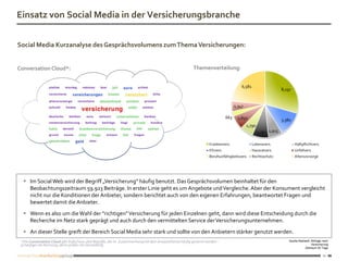 Einsatz von Social Media in der Versicherungsbranche


Social Media Kurzanalyse des Gesprächsvolumens zum Thema Versicherungen:


Conversation Cloud*:                                                                                    Themenverteilung:


                                                                                                                                       6,581
                                                                                                                                                                 8,197


                                                                                                                                   1,347

                                                                                                                             663     1,850                       3,380
                                                                                                                                           1,790
                                                                                                                                                   2,182 1,915

                                                                                                                  Krankenvers.                 Lebensvers.               Haftpflichtvers.
                                                                                                                  Kfzvers.                     Hausratvers.              Unfallvers.
                                                                                                                  Berufsunfähigkeitsvers.      Rechtsschutz              Altersvorsorge




   Im Social Web wird der Begriff „Versicherung“ häufig benutzt. Das Gesprächsvolumen beinhaltet für den
    Beobachtungszeitraum 59.923 Beiträge. In erster Linie geht es um Angebote und Vergleiche. Aber der Konsument vergleicht
    nicht nur die Konditionen der Anbieter, sondern berichtet auch von den eigenen Erfahrungen, beantwortet Fragen und
    bewertet damit die Anbieter.
   Wenn es also um die Wahl der “richtigen” Versicherung für jeden Einzelnen geht, dann wird diese Entscheidung durch die
    Recherche im Netz stark geprägt und auch durch den vermittelten Service der Versicherungsunternehmen.
   An dieser Stelle greift der Bereich Social Media sehr stark und sollte von den Anbietern stärker genutzt werden.
 *Die Conversation Cloud gibt Aufschluss über Begriffe, die im Zusammenhang mit dem Analysethema häufig genannt werden –                                             Quelle:Radian6, Abfrage nach
 je häufiger die Nennung, desto größer die Darstellung.                                                                                                                              Versicherung
                                                                                                                                                                                Zeitraum 30 Tage

                                                                                                                                                                                             11
 