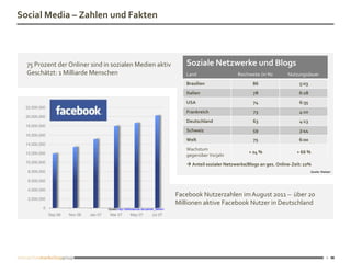 Social Media – Zahlen und Fakten



  75 Prozent der Onliner sind in sozialen Medien aktiv                                     Soziale Netzwerke und Blogs
  Geschätzt: 1 Milliarde Menschen                                                          Land                   Reichweite (in %)       Nutzungsdauer
                                                                                           Brasilien                     86                    5:03
                                                                                           Italien                        78                   6:28
                                                                                           USA                            74                   6:35
  22,000,000
                                                                                           Frankreich                     73                   4:10
  20,000,000
                                                                                           Deutschland                    63                   4:13
  18,000,000
                                                                                           Schweiz                        59                   3:44
  16,000,000
                                                                                           Welt                           75                   6:00
  14,000,000
                                                                                           Wachstum
  12,000,000                                                                                                            + 24 %                + 66 %
                                                                                           gegenüber Vorjahr
  10,000,000
                                                                                            Anteil sozialer Netzwerke/Blogs an ges. Online-Zeit: 22%
   8,000,000                                                                                                                                          Quelle: Nielsen


   6,000,000

   4,000,000
                                                                                        Facebook Nutzerzahlen im August 2011 – über 20
   2,000,000
                                                                                        Millionen aktive Facebook Nutzer in Deutschland
          0                               Quelle:http://allfacebook.de/zahlen_fakten/
               Sep 06   Nov 06   Jan 07    Mar 07         May 07           Jul 07




                                                                                                                                                                 2
 