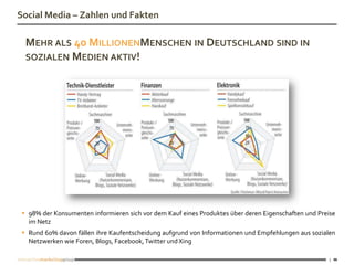Social Media – Zahlen und Fakten

  MEHR ALS 40 MILLIONENMENSCHEN IN DEUTSCHLAND SIND IN
  SOZIALEN MEDIEN AKTIV!




  98% der Konsumenten informieren sich vor dem Kauf eines Produktes über deren Eigenschaften und Preise
   im Netz
  Rund 60% davon fällen ihre Kaufentscheidung aufgrund von Informationen und Empfehlungen aus sozialen
   Netzwerken wie Foren, Blogs, Facebook, Twitter und Xing

                                                                                                     3
 