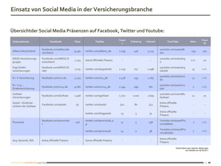Einsatz von Social Media in der Versicherungsbranche


Übersichtder Social Media Präsenzen auf Facebook, Twitter und Youtube:
                                                                                      Tweet                                                                      Freun
 Unternehmen                   Facebook            Fans            Twitter              s
                                                                                              Following   Follower          YouTube                 Abon.
                                                                                                                                                                   de

                        facebook.com/allianzde                                                                       youtube.com/user/alli
 Allianz Deutschland                               9.490   twitter.com/allianz_de     2.039     446        3.115                                     249          150
                        utschland                                                                                    anz

 ERGO Versicherungs-    Facebook.com/ERGO.D                                                                          youtube.com/user/erg
                                                   2.215   Keine Offizielle Präsenz     -         -          -                                       n.V.          20
 gruppe                 eutschland                                                                                   o

 Ergo Direkt-           facebook.com/ERGO.Di                                                                         youtube.com/user/erg
                                                   7.723   twitter.com/ergodirekt     1.119     717        1.098                                      13          n.V.
 versicherungen         rekt                                                                                         odirekt

                                                                                                                     youtube.com/user/ruv
 R + V Versicherung     facebook.com/ruv.de        4.525   twitter.com/ruv_de         2.428     233        1.183                                      11          n.V.
                                                                                                                     de

 R + V 24 -                                                                                                          youtube.com/user/rv2
                        facebook.com/rv24.de       9.182   twitter.com/ruv24_de       2.494     199         761                                        7          n.V.
 Direktversicherung                                                                                                  4de

 Gothaer                                                                                                             youtube.com/user/My
                        facebook.com/Gothaer       1.918   twitter.com/gothaer        1.720    2.001       1.609                                      12           10
 Versicherungen                                                                                                      Gothaer

 Asstel – Direktver-                                                                                                 Keine offizielle
                        Facebook.com/asstel         97     twitter.com/asstel         502        80         513                                        -            -
 sicherer der Gothaer                                                                                                Präsenz

                                                                                                                     Keine offizielle
                                                           twitter.com/fragasstel      13        3          32                                         -            -
                                                                                                                     Präsenz

                        facebook.com/provinzia             twitter.com/provinzial_a                                  Youtube.com/user/Pro
 Provinzial                                        216                                 12        5          258                                        2          n.V.
                        l                                  g                                                         vinzialWest

                                                                                                                     Youtube.com/user/Pro
                                                           twitter.com/provinzial      14        0          38                                         7          n.V.
                                                                                                                     vinzialvideo

                                                                                                                     Keine offizielle
 Axa, Generali, HDI     Keine offizielle Präsenz     -     Keine offizielle Präsenz     -         -          -                                         -            -
                                                                                                                     Präsenz

                                                                                                                                    Quelle:Stand nach eigenen Ablesungen
                                                                                                                                               der Anbieter am 09.08.2011




                                                                                                                                                                     5
 