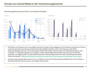 Einsatz von Social Media in der Versicherungsbranche

EntwicklungderReichweite auf Twitter und FacebookimVergleich:

Twitter:                                                                                      Facebook:
                                                                    Tweets bis Januar                                                                          FB Fans Januar
                                                                                            10,000     9,490                                  9,182
3500                                                                                                                                                           FB Fans Juli
                                                                    Tweets Juli
                                                                                            9,000
              3115                                                  Follower Juli                                         7,723
3000                                                                                        8,000
                              2428     2494                         Follower Januar
2500                                                                                         7,000
           2039                                                                             6,000                                           5,302
2000                                              1720                                       5,000                                  4,525
                                               1609
1500                                                                                        4,000
                       1119    1183
                                                                                             3,000               2,215
                                                                                                                                  1,665                1,918
1000                   1098           761                                                   2,000              1,259
                                                           513
                                                             502                             1,000   640                                              406
 500                                                                                                                                                           97     43216
                                                                    32 13                       0
                                                                                  38
  0                                                                                    14
                                                                                                     Allianz   ERGO      ERGO      R+V        R+V Gothaer Asstel Provinzial
         Allianz     ERGO     R+V      R+V     Gothaer   Asstel     Frag Provinzial                                      direkt              direkt
                     Direkt           direkt                       Asstel




        Auf Twitter und Facebook sind nur die größten Versicherer präsent. Dieses belegte auch eine Studie von Attensity im Februar:
         „Unter den deutschen Versicherungs-Unternehmen haben lediglich die Allianz, die R+V Versicherung und die ERGO
         Versicherungsgruppe mehr als 1.000 Zustimmungen erhalten. Alle anderen Versicherungen sind auf Facebook praktisch nicht
         vorhanden. (...) Auf Twitter gelingt es nur der Allianz und der Gothaer Allgemeinen Versicherung, mehr als 1.000 Follower
         anzulocken. Für lediglich 38 der 110 bilanzstärksten deutschen Versicherungsunternehmen lässt sich überhaupt eine Twitter-
         Präsenz nachweisen.“ (http://www.attensity.com/de/2011/02/22/deutsche-versicherungen-vernachlassigen-social-media/ )
        Zwischenzeitlich liegt die Allianz bereits bei 3.115 Follower. Und auch die Twitterkanäle der ERGO.Direkt und R+V haben in
         den letzten Monaten die Grenze der 1.000 Follower überschritten.


                                                                                                                                                                          7
 