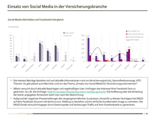 Einsatz von Social Media in der Versicherungsbranche

Social Media Aktivitäten auf FacebookimVergleich:

Facebook
                                                                                                                                Post "gefällt" Juli
                                                                     Posts Januar
                                                                                                                                Posts kommentiert Juli
 100                                                                 Posts Juli        600   541
                                                                                                                                Pinnwandeinträge Juli
  90
  80                                                                                   500                                          Werte Januar
                                70
                                     66
  70                                                61                                 400
  60
                                                                                                                                 285
  50                                      41             40                            300
                                                                                                                               227
  40                                                                                                                    187
                                                                     27                200    140          159
  30   21 18               23                  23                                                   127
  20           10                                                                                                 81
                    6                                                              6   100                   33           52                          40
  10                                                                                                  29           14                     1112
                        n.V.                                                n.V.                                                                           3
                                                              n.V.
   0                                                                                     0




   Die meisten Beiträge beziehen sich auf aktuelle Informationen rund um Versicherungsschutz, Gesundheitsvorsorge, KFZ-
    Themen. Es gibt jedoch auch Berichte rund um das Thema „Einsatz von Social Media für Versicherungsunternehmen“.
   Allianz versucht durch aktuelle Reportagen und regelmäßigen User-Umfragen das Interesse Ihrer Facebook Fans zu
    gewinnen. So z.B. die Umfrage: Habt ihr an einem Brückentag schon mal blau gemacht? Die Auflösung oder die Verteilung
    der bisher angegeben Antworten sieht man nach der Abstimmung.
   Aufgrund der negativen Pressemeldungen der vergangenen Wochen (Lustreisen, Vorwürfe zu Riester Verträgen) hat ERGO
    auf dem Facebook-Account viel damit zu tun, Stellung zu beziehen und ein ehrliches kundennahes Image zu vertreten. Die
    ERGO Direkt versucht hingegen durch Gewinnspiele und Verlosungen Traffic auf ihrer Facebookseite zu generieren.


                                                                                                                                                           9
 