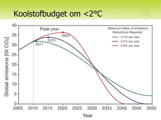 Koolstofbudget om <2°C 