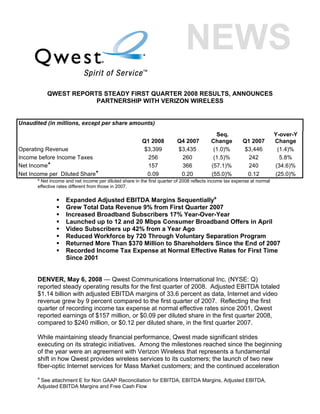 QWEST REPORTS STEADY FIRST QUARTER 2008 RESULTS, ANNOUNCES
                      PARTNERSHIP WITH VERIZON WIRELESS


Unaudited (in millions, except per share amounts)
                                                                                           Seq.                          Y-over-Y
                                                        Q1 2008          Q4 2007         Change         Q1 2007          Change
Operating Revenue                                        $3,399          $3,435           (1.0)%        $3,446            (1.4)%
Income before Income Taxes                                256             260             (1.5)%          242              5.8%
Net Income*                                               157             366            (57.1)%          240            (34.6)%
Net Income per Diluted Share*                             0.09            0.20           (55.0)%         0.12            (25.0)%
      * Net income and net income per diluted share in the first quarter of 2008 reflects income tax expense at normal
      effective rates different from those in 2007.

                   Expanded Adjusted EBITDA Margins Sequentiallya
                   Grew Total Data Revenue 9% from First Quarter 2007
                   Increased Broadband Subscribers 17% Year-Over-Year
                   Launched up to 12 and 20 Mbps Consumer Broadband Offers in April
                   Video Subscribers up 42% from a Year Ago
                   Reduced Workforce by 720 Through Voluntary Separation Program
                   Returned More Than $370 Million to Shareholders Since the End of 2007
                   Recorded Income Tax Expense at Normal Effective Rates for First Time
                   Since 2001


      DENVER, May 6, 2008 — Qwest Communications International Inc. (NYSE: Q)
      reported steady operating results for the first quarter of 2008. Adjusted EBITDA totaled
      $1.14 billion with adjusted EBITDA margins of 33.6 percent as data, Internet and video
      revenue grew by 9 percent compared to the first quarter of 2007. Reflecting the first
      quarter of recording income tax expense at normal effective rates since 2001, Qwest
      reported earnings of $157 million, or $0.09 per diluted share in the first quarter 2008,
      compared to $240 million, or $0.12 per diluted share, in the first quarter 2007.

      While maintaining steady financial performance, Qwest made significant strides
      executing on its strategic initiatives. Among the milestones reached since the beginning
      of the year were an agreement with Verizon Wireless that represents a fundamental
      shift in how Qwest provides wireless services to its customers; the launch of two new
      fiber-optic Internet services for Mass Market customers; and the continued acceleration
      a
       See attachment E for Non GAAP Reconciliation for EBITDA, EBITDA Margins, Adjusted EBITDA,
      Adjusted EBITDA Margins and Free Cash Flow
 