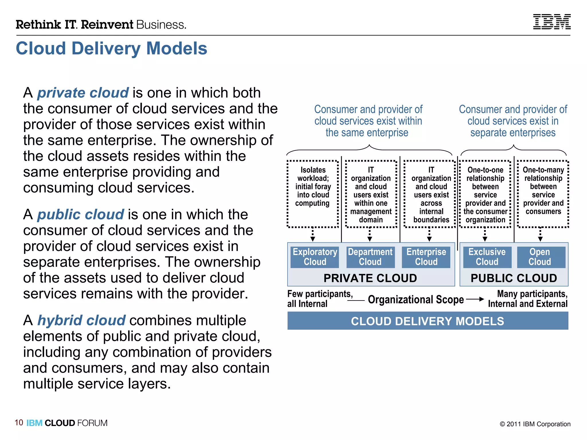 Cloud Delivery Models A  private cloud  is one in which both the consumer of cloud services and the provider of those services exist within the same enterprise. The ownership of the cloud assets resides within the same enterprise providing and consuming cloud services. A  public cloud  is one in which the consumer of cloud services and the provider of cloud services exist in separate enterprises. The ownership  of the assets used to deliver cloud services remains with the provider. A  hybrid cloud  combines multiple elements of public and private cloud, including any combination of providers and consumers, and may also contain multiple service layers. PRIVATE CLOUD PUBLIC CLOUD CLOUD DELIVERY MODELS Isolates workload; initial foray into cloud computing  IT organization and cloud users exist across internal boundaries One-to-one relationship between service provider and the consumer organization IT organization and cloud users exist within one management domain One-to-many relationship between service provider and consumers Consumer and provider of cloud services exist within the same enterprise  Department Cloud Consumer and provider of cloud services exist in separate enterprises Exploratory Cloud Enterprise Cloud Open Cloud Exclusive Cloud Few participants, all Internal Many participants, Internal and External Organizational Scope 
