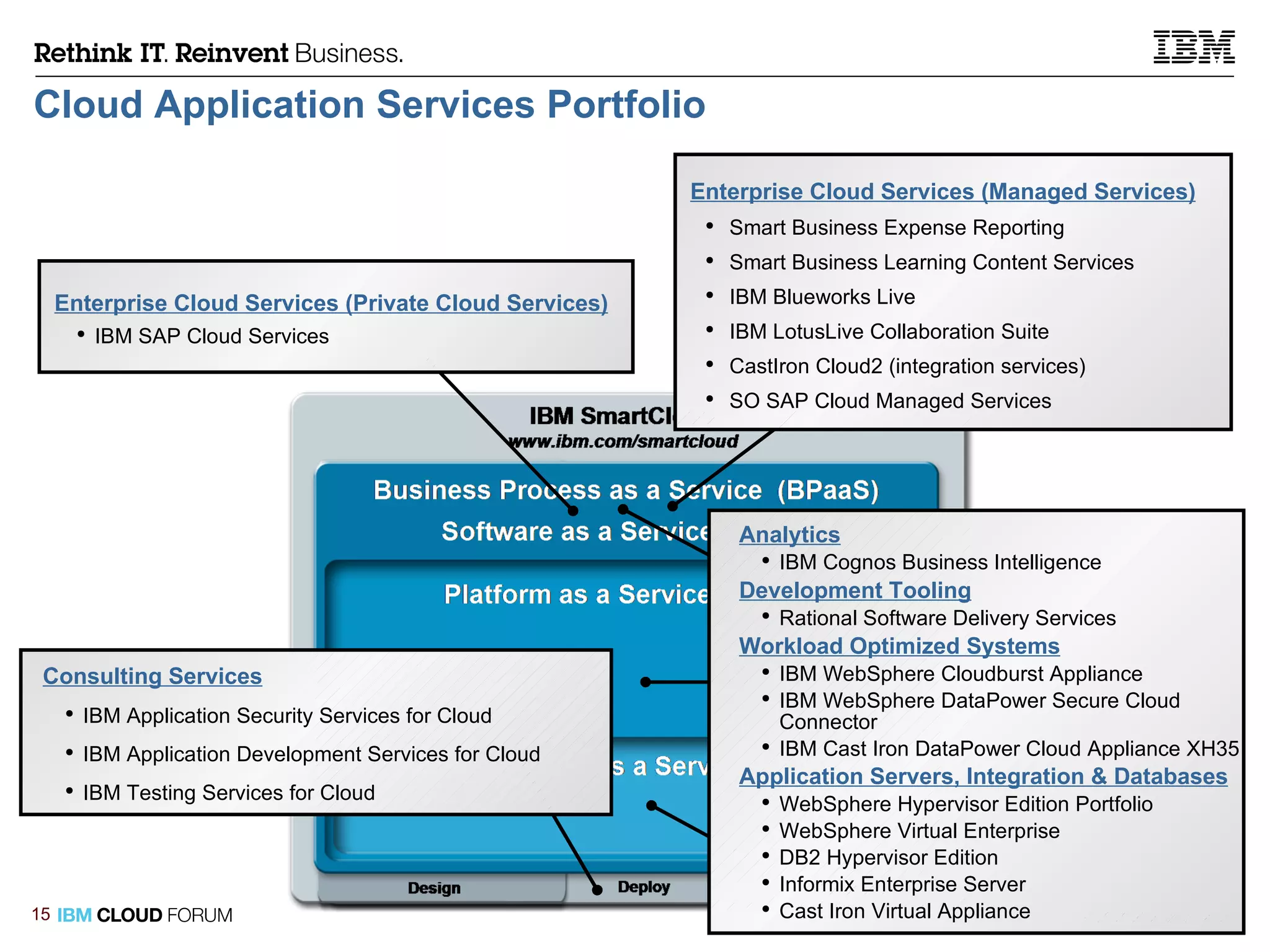 Cloud Application Services Portfolio   Enterprise Cloud Services (Managed Services) Smart Business Expense Reporting Smart Business Learning Content Services  IBM Blueworks Live IBM LotusLive Collaboration Suite CastIron Cloud2 (integration services) SO SAP Cloud Managed Services  Enterprise Cloud Services (Private Cloud Services) IBM SAP Cloud Services  Consulting Services IBM Application Security Services for Cloud IBM Application Development Services for Cloud IBM Testing Services for Cloud Analytics IBM Cognos Business Intelligence Development Tooling Rational Software Delivery Services Workload Optimized Systems IBM WebSphere Cloudburst Appliance IBM WebSphere DataPower Secure Cloud Connector IBM Cast Iron DataPower Cloud Appliance XH35 Application Servers, Integration & Databases   WebSphere Hypervisor Edition Portfolio WebSphere Virtual Enterprise DB2 Hypervisor Edition Informix Enterprise Server Cast Iron Virtual Appliance 