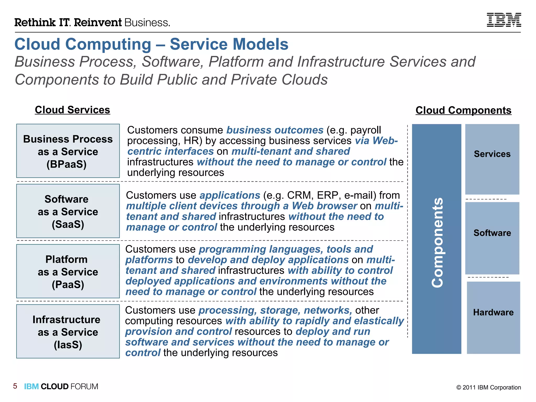 Cloud Computing – Service Models Business Process, Software, Platform and Infrastructure Services and Components to Build Public and Private Clouds   Services Software Hardware Cloud Components Business Process as a Service (BPaaS)  Platform  as a Service (PaaS) Software  as a Service (SaaS) Infrastructure  as a Service (IasS) Cloud Services Components Customers consume  business outcomes  (e.g. payroll processing, HR) by accessing business services  via Web-centric interfaces  on  multi-tenant and shared  infrastructures  without the need to manage or control  the underlying resources Customers use  applications  (e.g. CRM, ERP, e-mail) from  multiple client devices through a Web browser  on  multi-tenant and shared  infrastructures  without the need to manage or control  the underlying resources Customers use  programming languages, tools and platforms  to  develop and deploy applications  on  multi-tenant and shared  infrastructures  with ability to control deployed applications and environments without the need to manage or control  the underlying resources Customers use  processing, storage, networks,  other computing resources  with ability to rapidly and elastically provision and control  resources to  deploy and run software and services without the need to manage or control  the underlying resources 