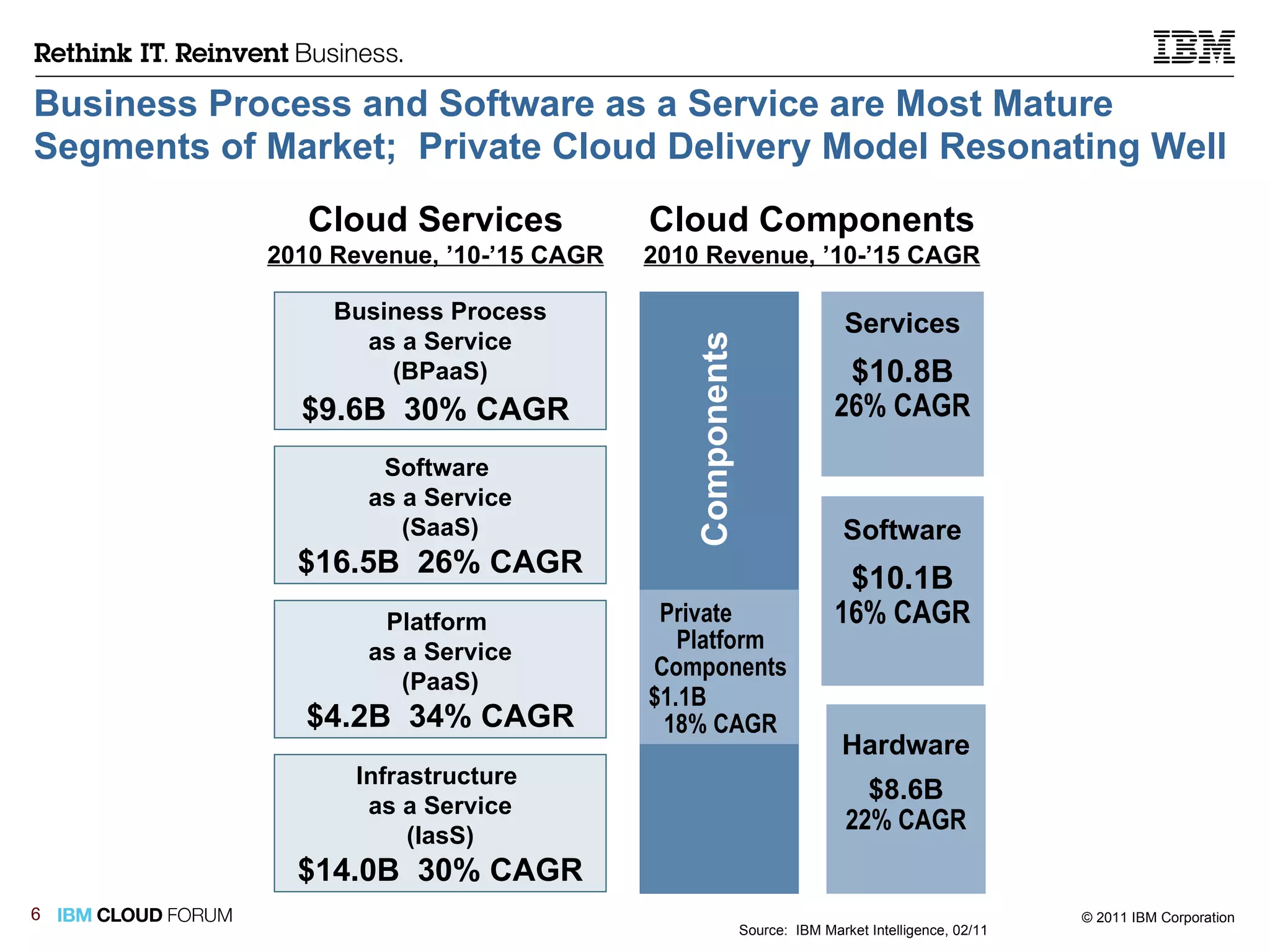 Business Process and Software as a Service are Most Mature Segments of Market;  Private Cloud Delivery Model Resonating Well   Cloud Services 2010 Revenue, ’10-’15 CAGR Business Process as a Service (BPaaS) $9.6B  30% CAGR   Platform  as a Service (PaaS) $4.2B  34% CAGR Software  as a Service (SaaS) $16.5B  26% CAGR Infrastructure  as a Service (IasS) $14.0B  30% CAGR Services $10.8B 26% CAGR Software $10.1B 16% CAGR Hardware $8.6B 22% CAGR Components Cloud Components 2010 Revenue, ’10-’15 CAGR Private  Platform Components $1.1B  18% CAGR Source:  IBM Market Intelligence, 02/11 